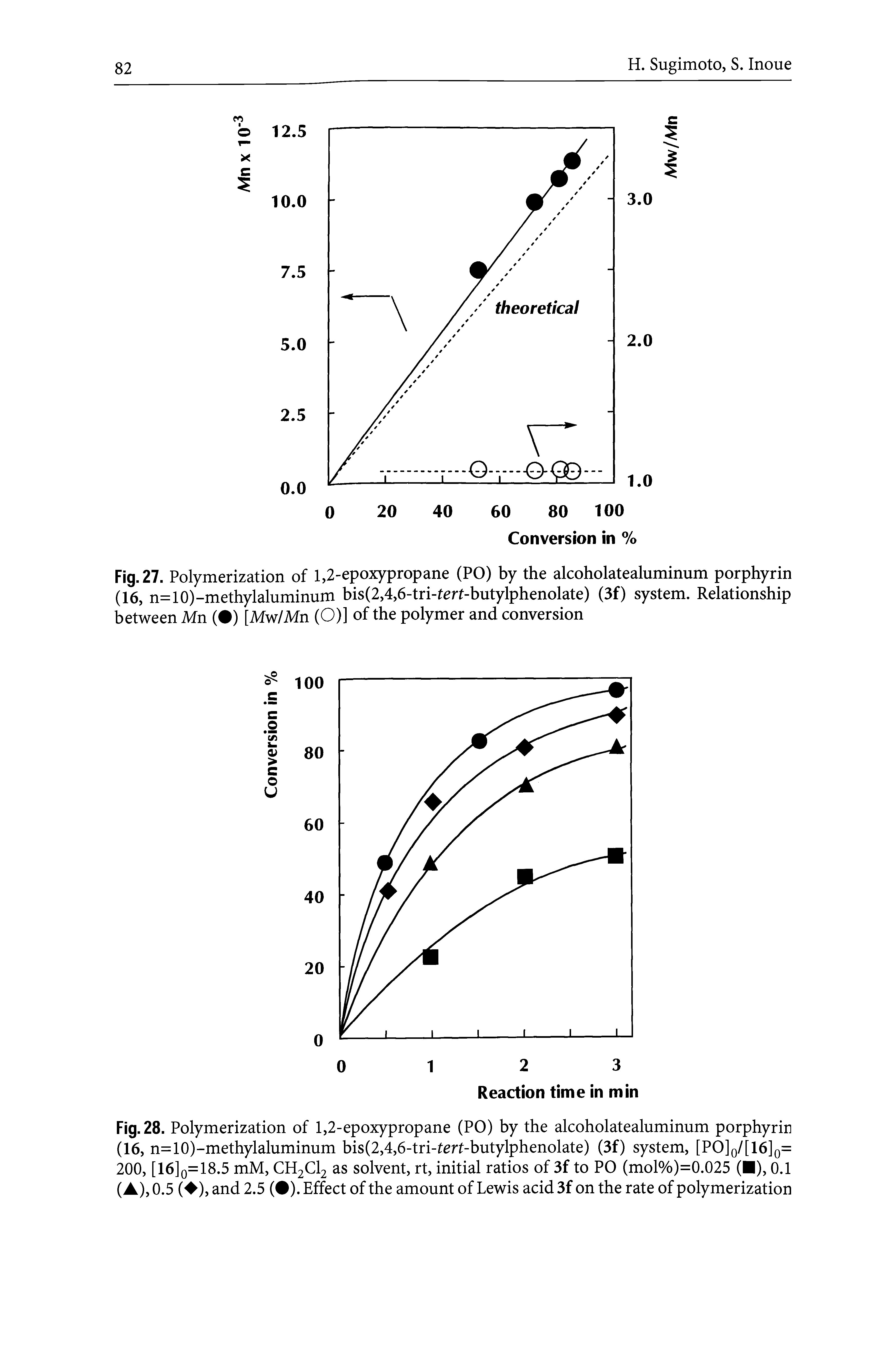 Fig. 27. Polymerization of 1,2-epoxypropane (PO) by the alcoholatealuminum porphyrin (16, n=10)-methylaluminum bis(2,4,6-tri-tert-butylphenolate) (3f) system. Relationship between Mn ( ) [Mw/Mn (O)] of the polymer and conversion...