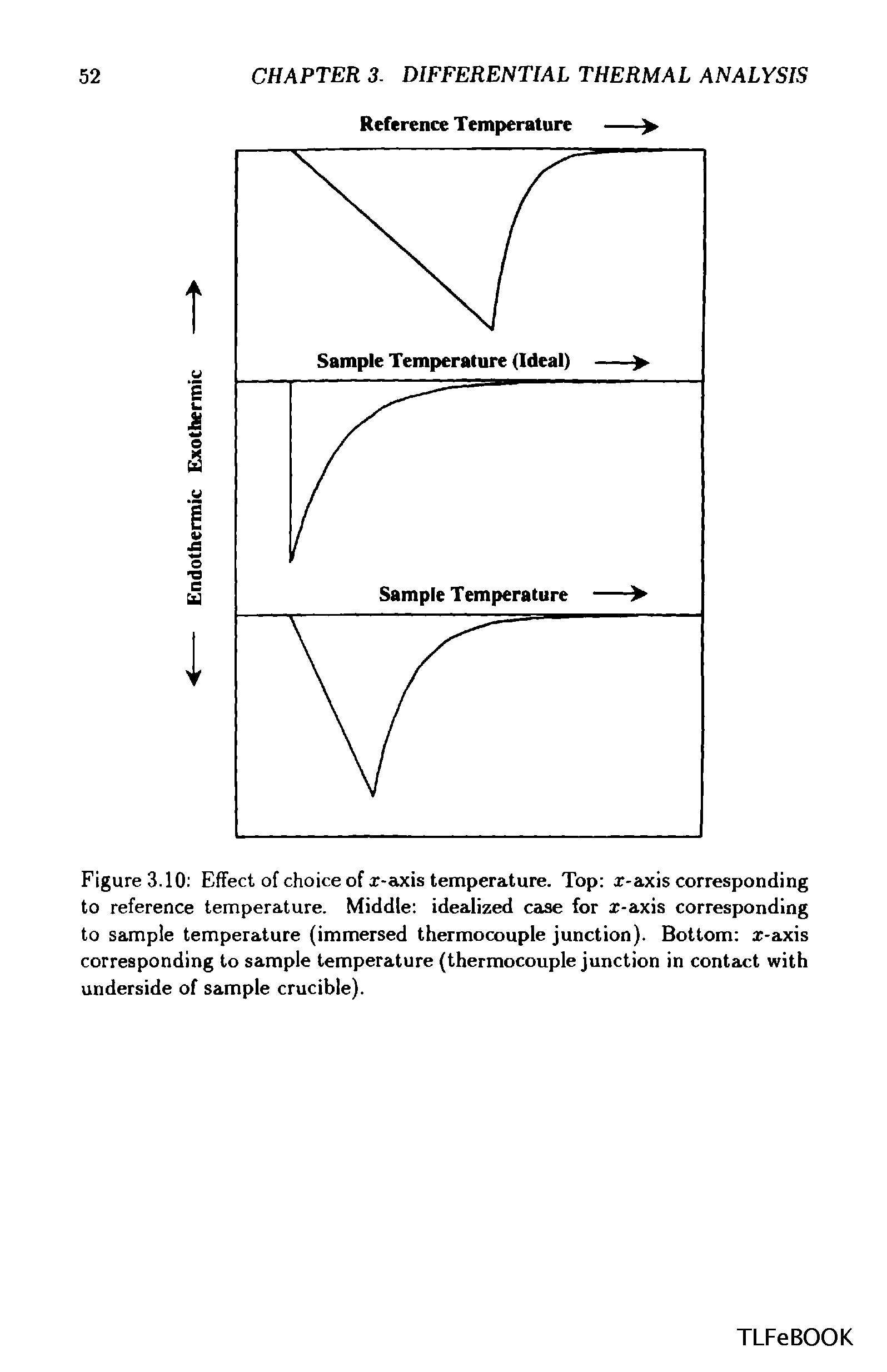 Figure 3.10 Effect of choice of x-axis temperature. Top x-axis corresponding to reference temperature. Middle idealized case for 2-axis corresponding to sample temperature (immersed thermocouple junction). Bottom x-axis corresponding to sample temperature (thermocouple junction in contact with underside of sample crucible).
