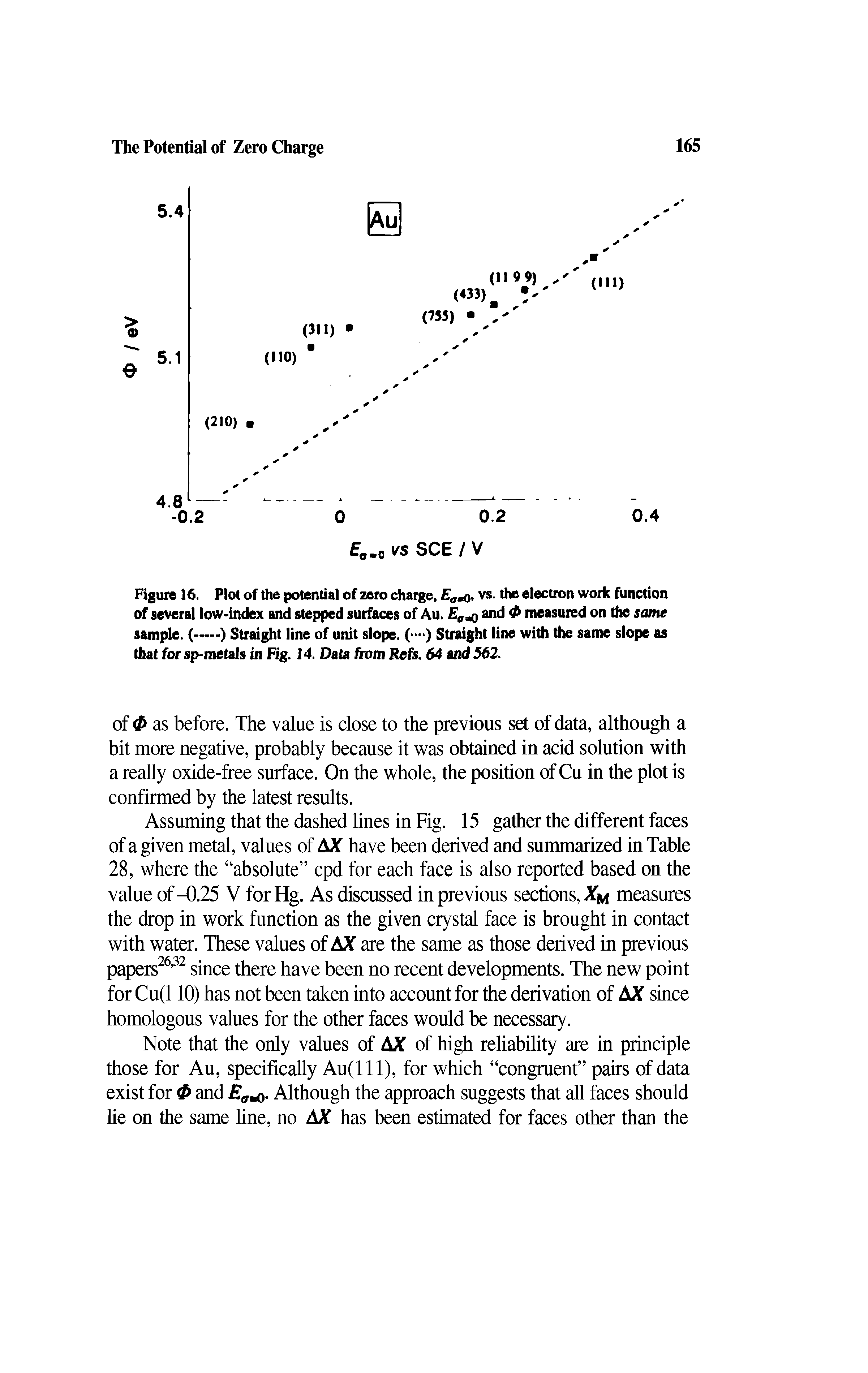 Figure 16. Plot of the potential of zero charge, Eamo, vs. the electron work function of several low-index and stepped surfaces of Au. E a0 and measured on the same...