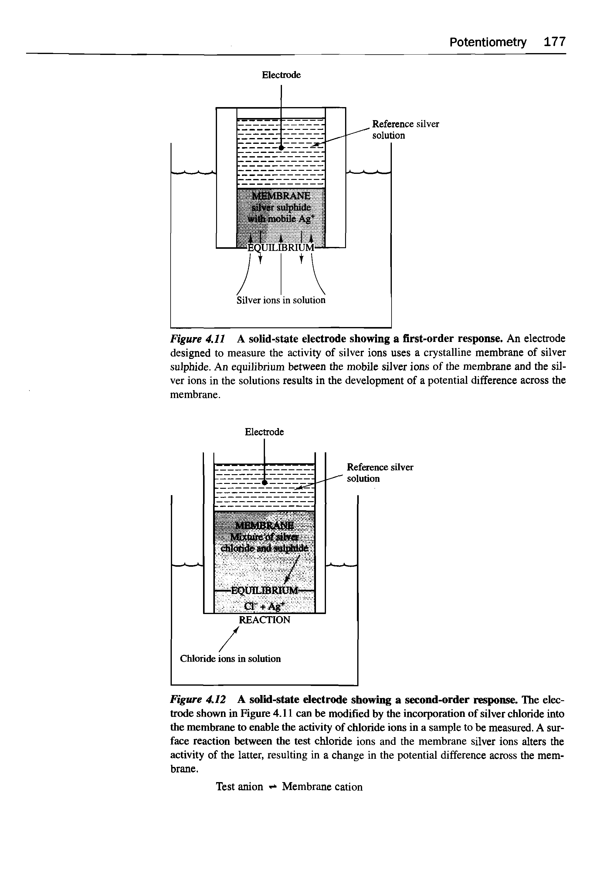 Figure 4.12 A solid-state electrode showing a second-order response. The electrode shown in Figure 4.11 can be modified by the incorporation of silver chloride into the membrane to enable the activity of chloride ions in a sample to be measured. A surface reaction between the test chloride ions and the membrane silver ions alters the activity of the latter, resulting in a change in the potential difference across the membrane.