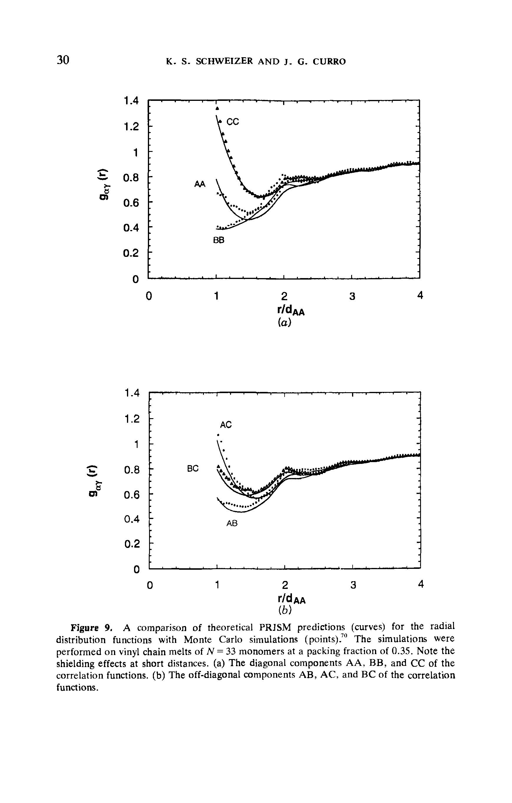 Figure 9. A comparison of theoretical PRJSM predictions (curves) for the radial distribution functions with Monte Carlo simulations (points). The simulations were performed on vinyl chain melts of TV = 33 monomers at a packing fraction of 0.35. Note the shielding effects at short distances, (a) The diagonal components AA, BB, and CC of the correlation functions, (b) The off-diagonal components AB, AC, and BC of the correlation functions.