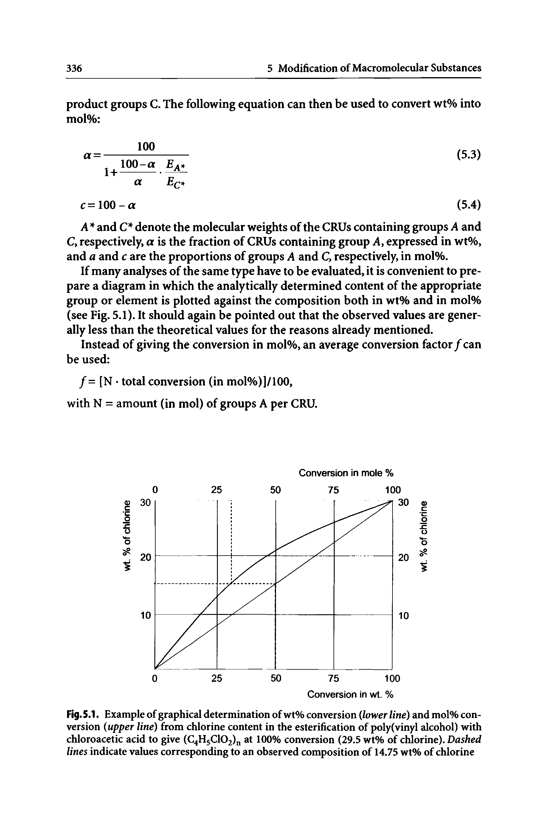 Fig. 5.1. Example of graphical determination of wt% conversion lower line) and mol% conversion (upper line) from chlorine content in the esterification of poly(vinyl alcohol) with chloroacetic acid to give (C4H5C102) at 100% conversion (29.5 wt% of chlorine). Dashed lines indicate values corresponding to an observed composition of 14.75 wt% of chlorine...