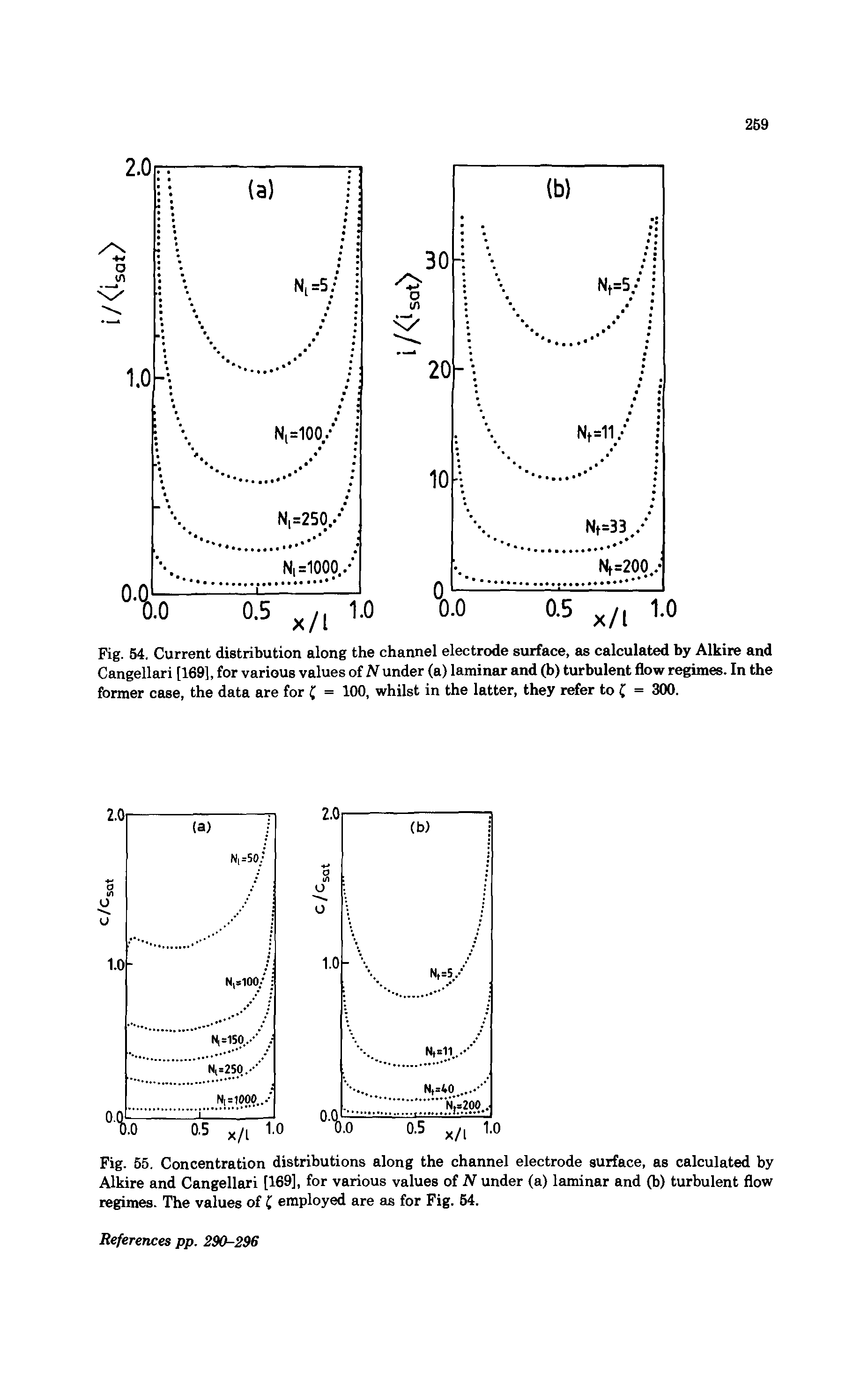 Fig. 54. Current distribution along the channel electrode surface, as calculated by Alkire and Cangellari [169], for various values of N under (a) laminar and (b) turbulent flow regimes. In the former case, the data are for ( = 100, whilst in the latter, they refer to ( = 300.