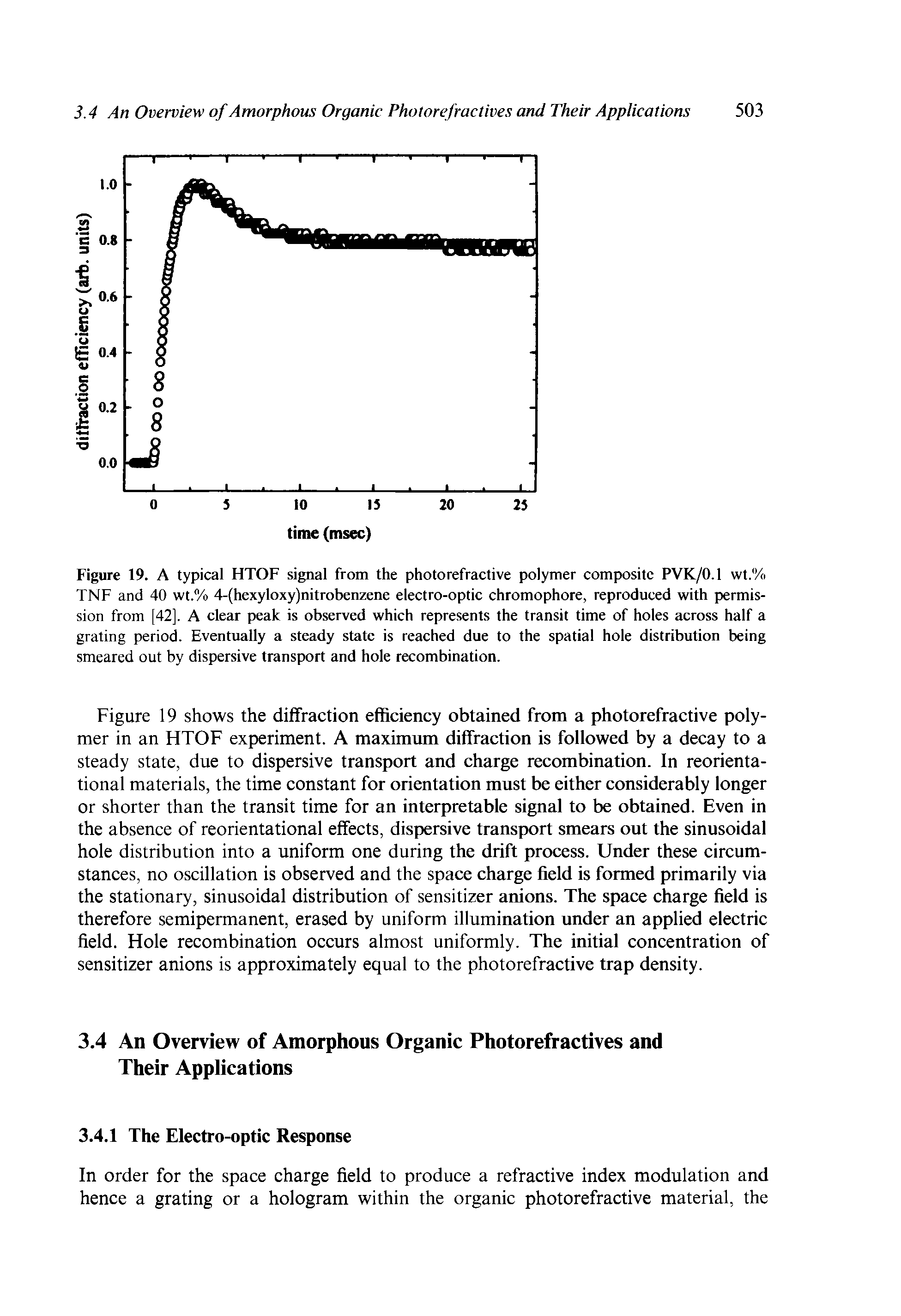 Figure 19. A typical HTOF signal from the photorefractive polymer composite PVK/0.1 wt.% TNF and 40 wt.% 4-(hexyloxy)nitrobenzene electro-optic chromophore, reproduced with permission from [42]. A clear peak is observed which represents the transit time of holes across half a grating period. Eventually a steady state is reached due to the spatial hole distribution being smeared out by dispersive transport and hole recombination.