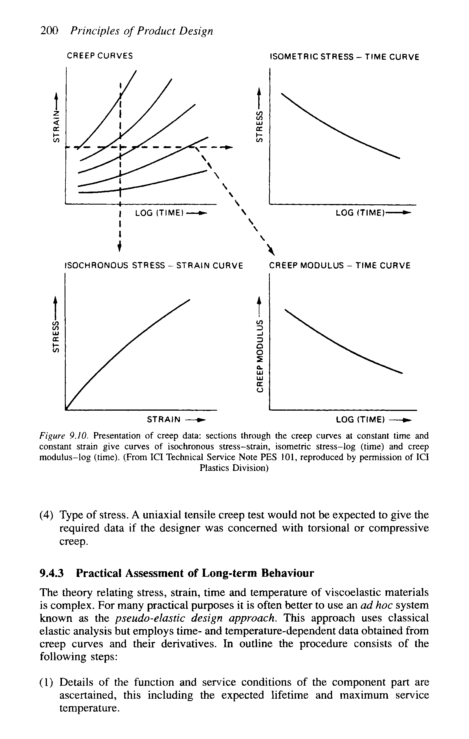 Figure 9.10. Presentation of creep data sections through the creep curves at constant time and constant strain give curves of isochronous stress-strain, isometric stress-log (time) and creep modulus-log (time). (From ICI Technical Service Note PES 101, reproduced by permission of ICI...