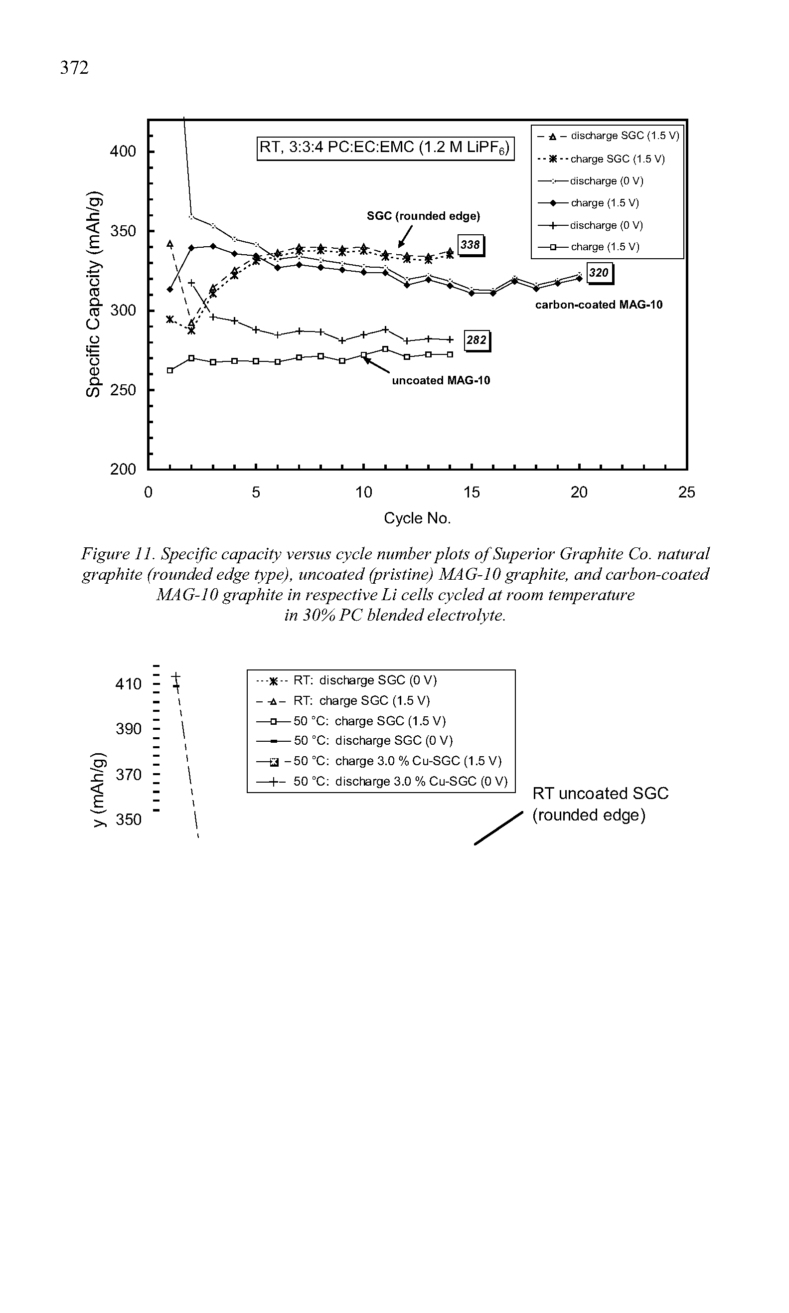 Figure 11. Specific capacity versus cycle number plots of Superior Graphite Co. natural graphite (rounded edge type), uncoated (pristine) MAG-10 graphite, and carbon-coated MAG-10 graphite in respective Li cells cycled at room temperature in 30% PC blended electrolyte.