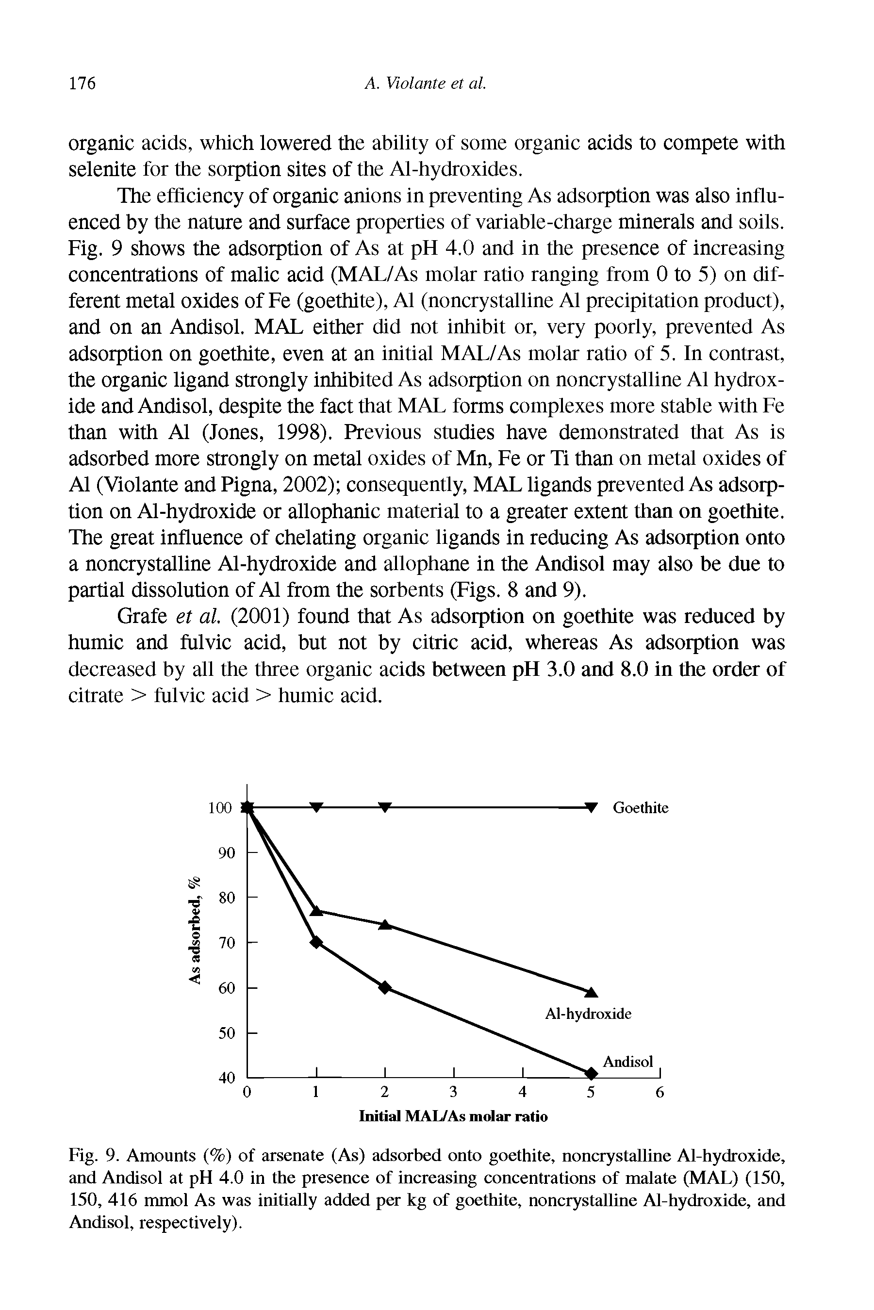 Fig. 9. Amounts (%) of arsenate (As) adsorbed onto goethite, noncrystalline Al-hydroxide, and Andisol at pH 4.0 in the presence of increasing concentrations of malate (MAL) (150, 150, 416 mmol As was initially added per kg of goethite, noncrystalline Al-hydroxide, and Andisol, respectively).