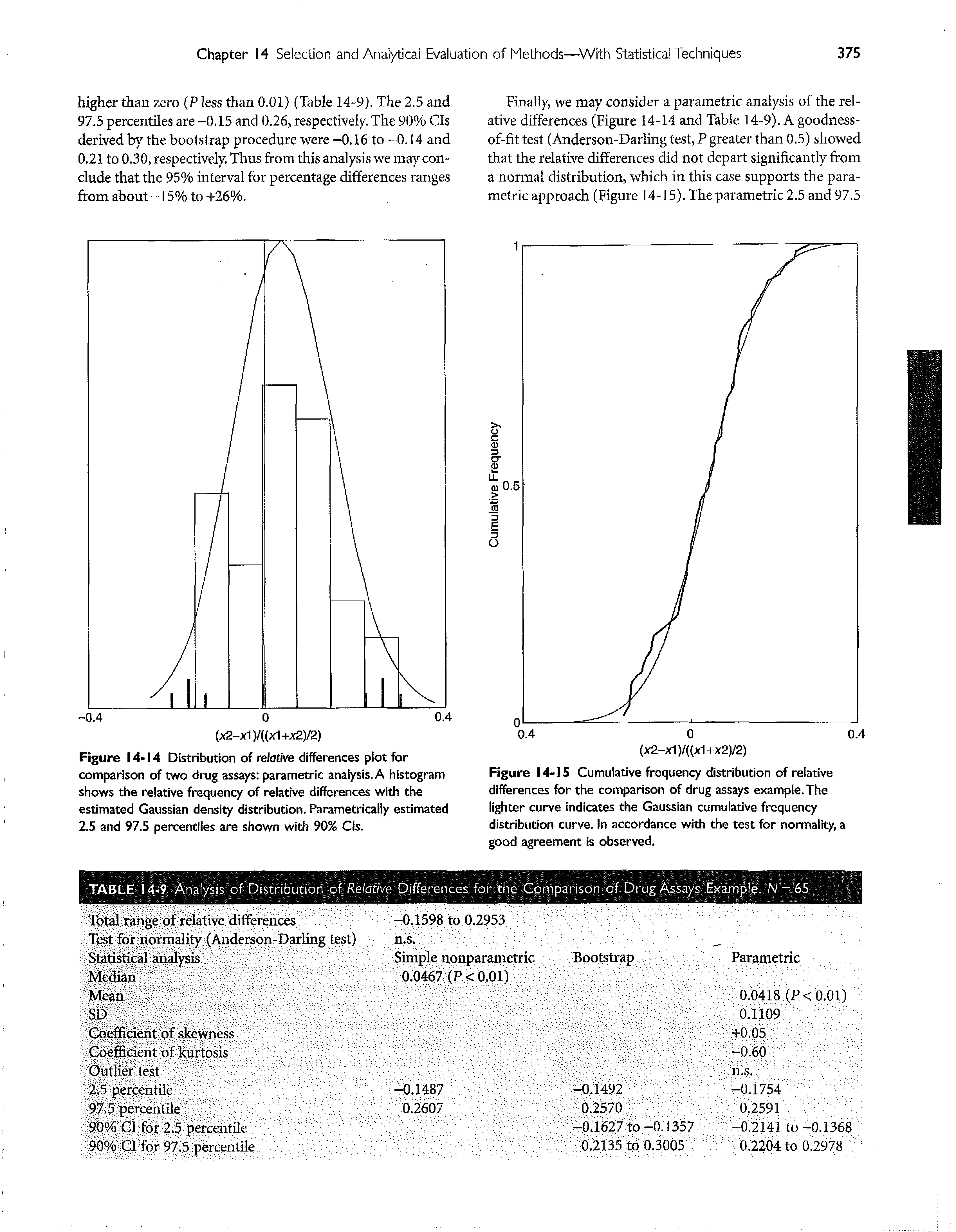 Figure 14-15 Cumulative frequency distribution of relative differences for the comparison of drug assays example.The lighter curve indicates the Gaussian cumulative frequency distribution curve. In accordance with the test for normality, a good agreement is observed.