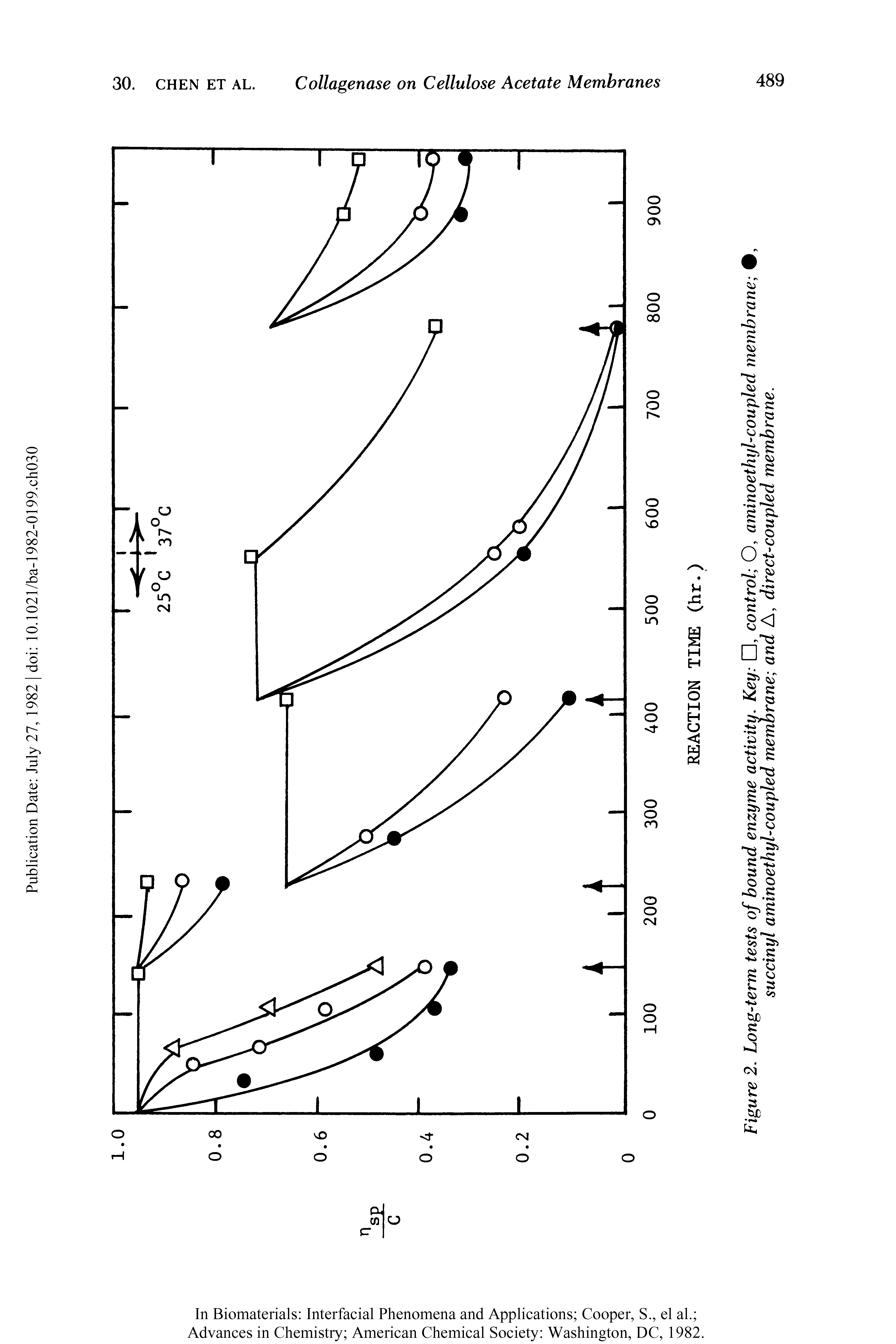 Figure 2. Long-term tests of bound enzyme activity. Key , control O, aminoethyl-coupled membrane succinyl aminoethyl-coupled membrane and A, direct-coupled membrane.