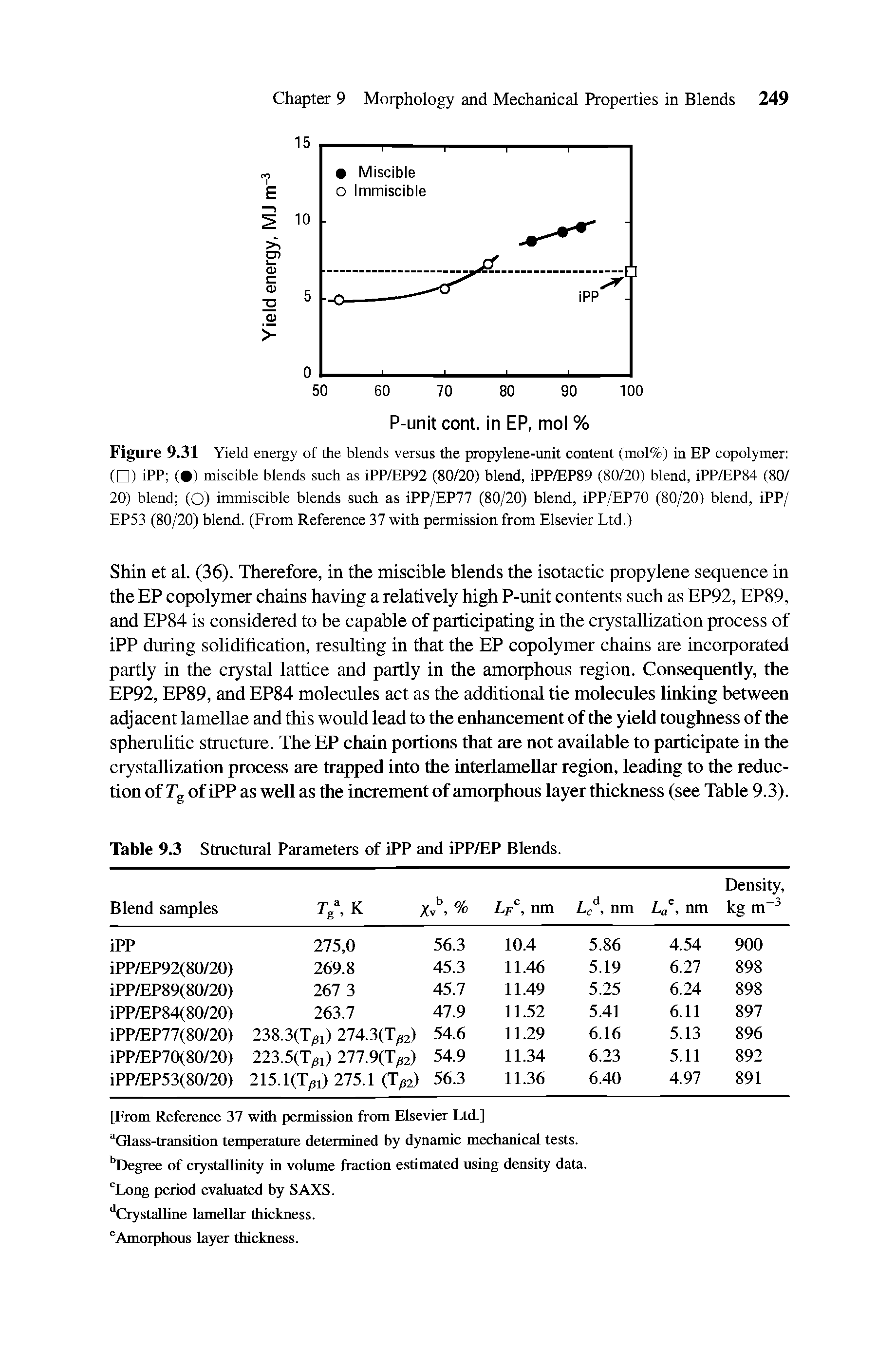 Figure 9.31 Yield energy of the blends versus the propylene-unit content (mol%) in EP copolymer ( ) iPP ( ) miscible blends such as 1PP/EP92 (80/20) blend, iPP/EP89 (80/20) blend, iPP/EP84 (80/ 20) blend (O) immiscible blends such as iPP/EP77 (80/20) blend, iPP/EP70 (80/20) blend, iPP/ EP53 (80/20) blend. (From Reference 37 with permission from Elsevier Ltd.)...