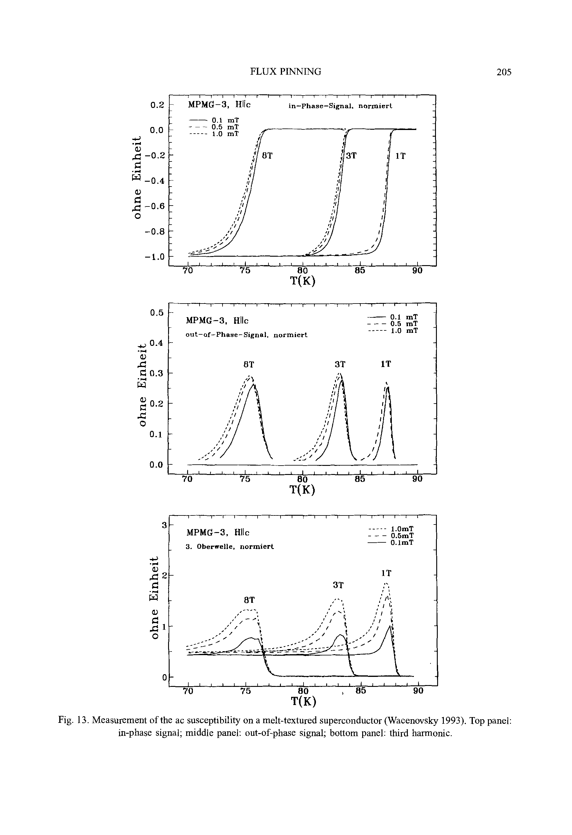 Fig. 13. Measiirement of the ac susceptibility on a melt-textured superconductor (Wacenovsky 1993). Top panel in-phase signal middle panel out-of-phase signal bottom panel third harmonic.