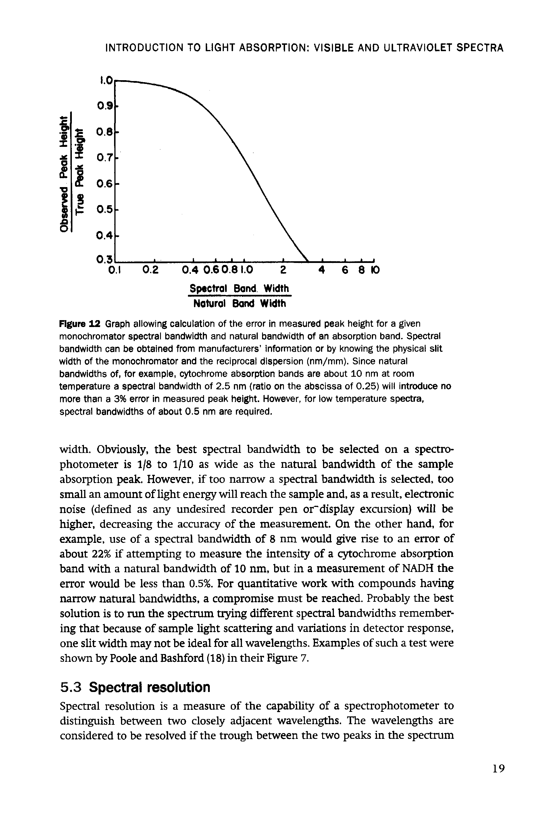Figure 12 Graph allowing calculation of the error In measured peak height for a given monochromator spectral bandwidth and natural bandwidth of an absorption band. Spectral bandwidth can be obtained from manufacturers Information or by knowing the physical slit width of the monochromator and the reciprocal dispersion (nm/mm). Since natural bandwidths of, for example, cytochrome absorption bands are about 10 nm at room temperature a spectral bandwidth of 2.5 nm (ratio on the abscissa of 0.25) will Introduce no more than a 3% error in measured peak height. However, for low temperature spectra, spectral bandwidths of about 0.5 nm are required.
