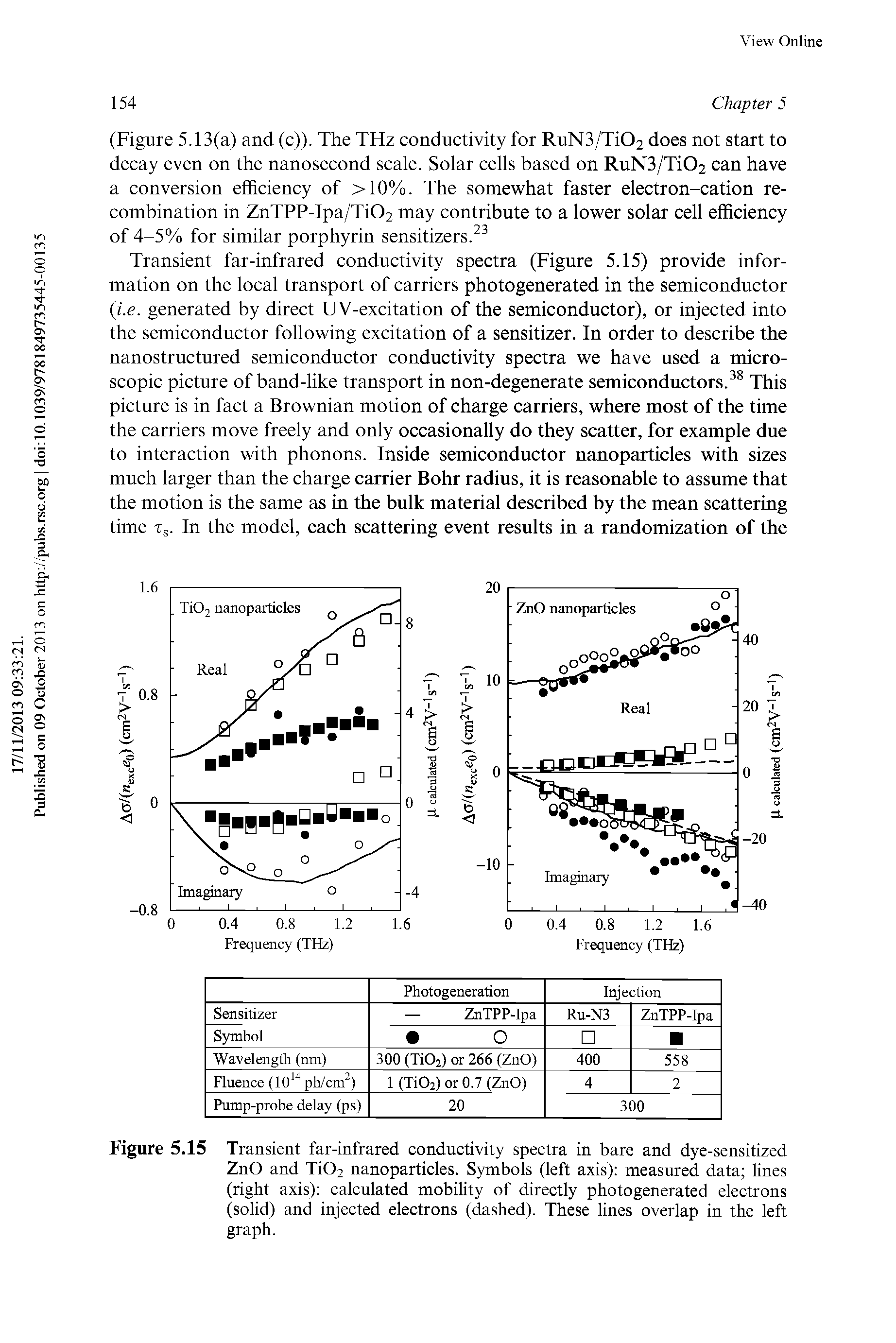 Figure 5.15 Transient far-infrared conductivity spectra in bare and dye-sensitized ZnO and Ti02 nanoparticles. Symbols (left axis) measured data lines (right axis) calculated mobility of directly photogenerated electrons (solid) and injected electrons (dashed). These lines overlap in the left graph.