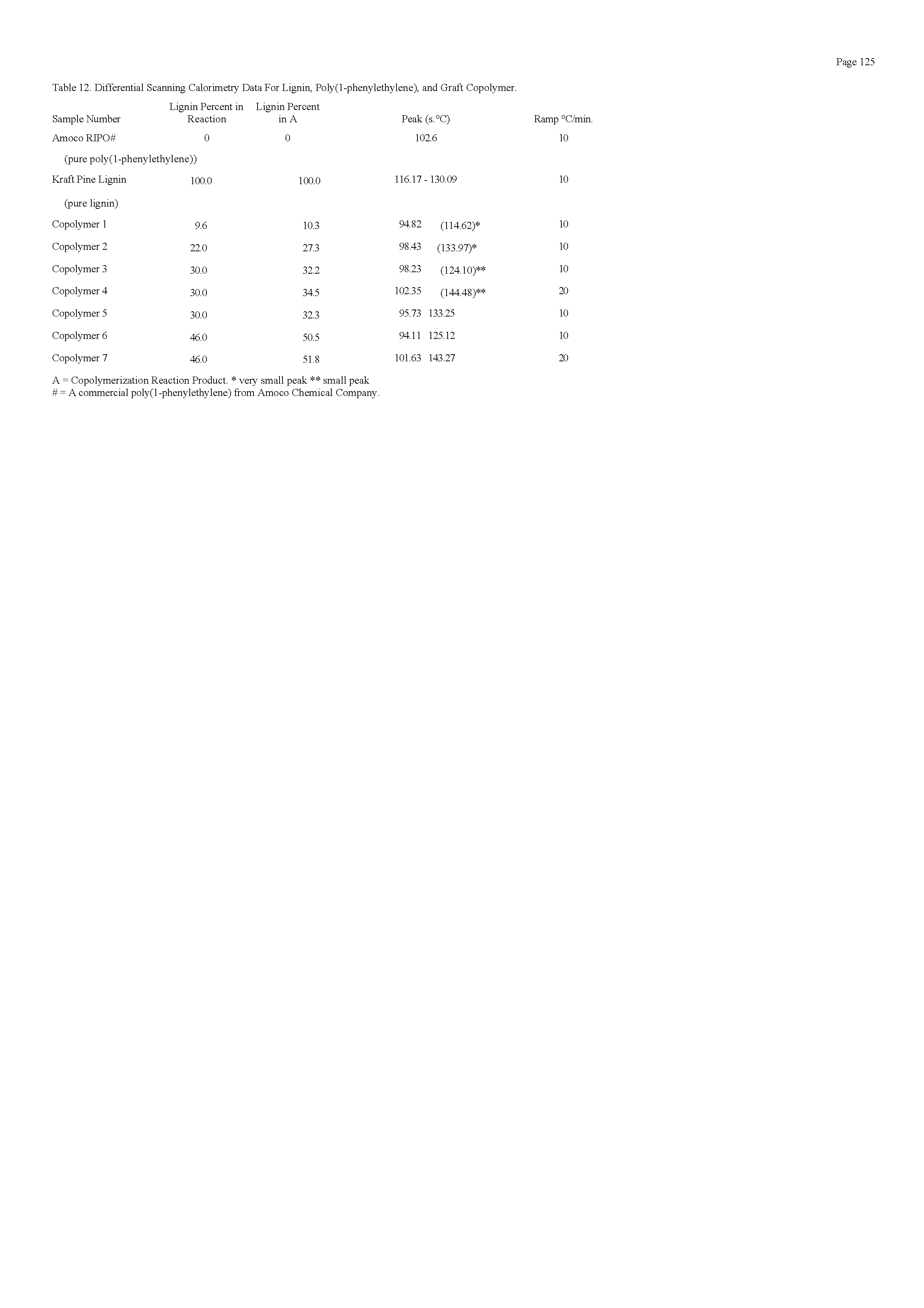 Table 12. Differential Scanning Calorimetry Data For Lignin, Poly(l-phenylethylene), and Graft Copolymer.