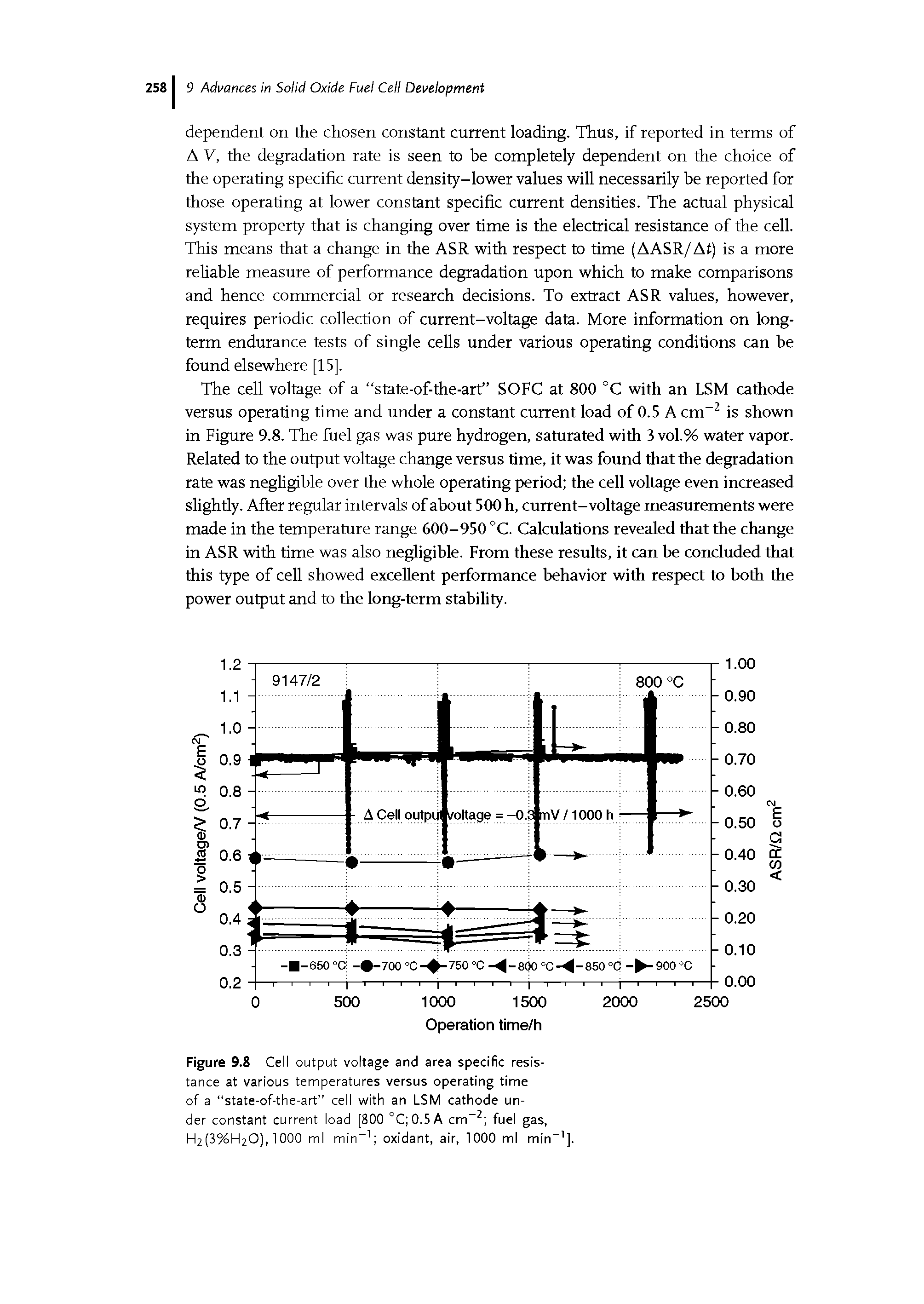 Figure 9.8 Cell output voltage and area specific resistance at various temperatures versus operating time of a state-of-the-art cell with an LSM cathode under constant current load [800 °C 0.5A cm fuel gas, H2(3%l-l20), 1000 ml min oxidant, air, 1000 ml min ].