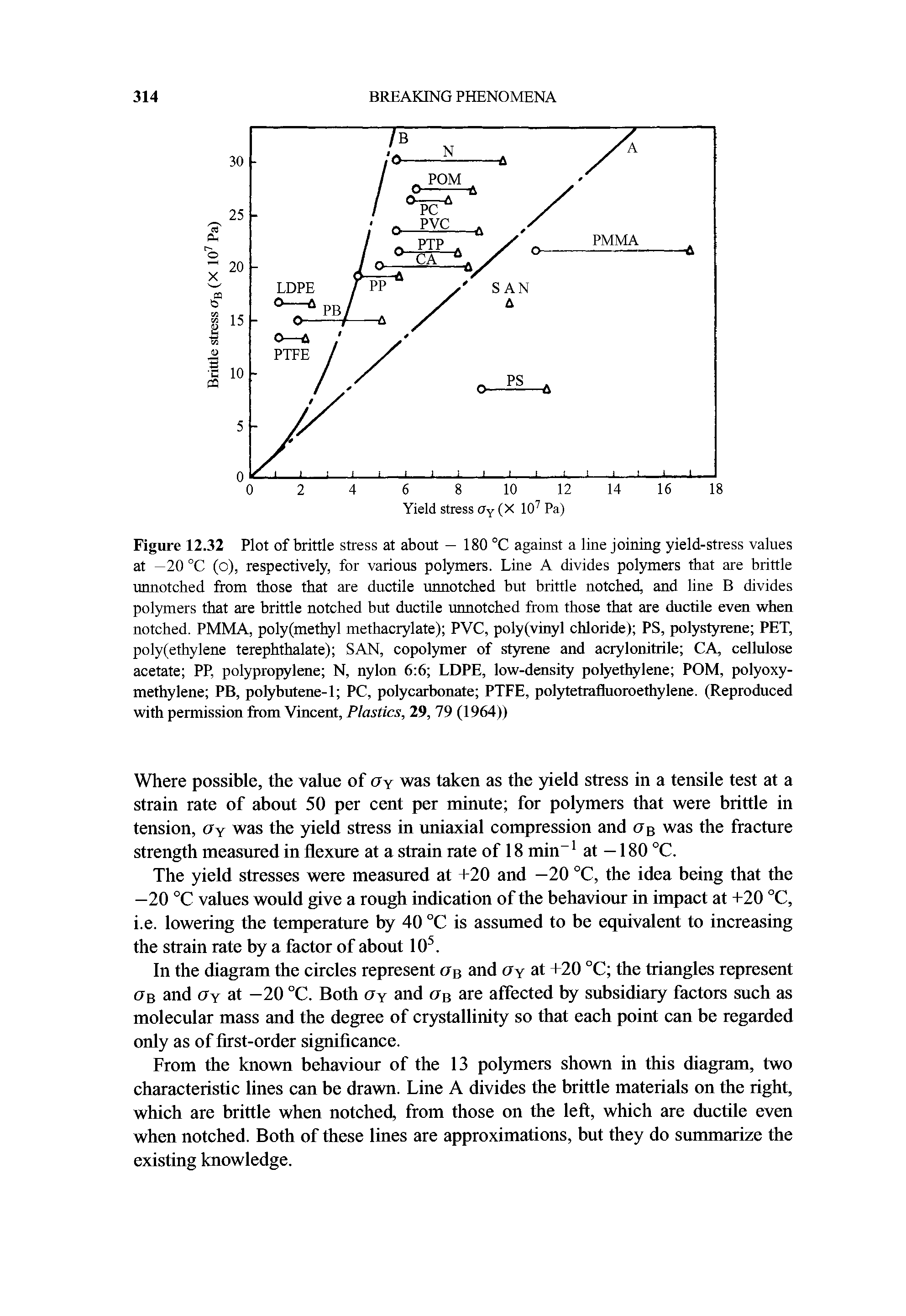 Figure 12.32 Plot of brittle stress at about — 180 °C against a line joining yield-stress values at —20 °C (o), respectively, for various polymers. Line A divides polymers that are brittle unnotched from those that are ductile unnotched but brittle notched, and line B divides polymers that are brittle notched but ductile unnotched from those that are ductile even when notched. PMMA, poly(methyl methacrylate) PVC, poly(vinyl chloride) PS, polystyrene PET, poly(ethylene terephthalate) SAN, copolymer of styrene and acrylonitrile CA, cellulose acetate PP, polypropylene N, nylon 6 6 LDPE, low-density polyethylene POM, polyoxy-methylene PB, polybutene-1 PC, polycarbonate PTFE, polytetrafluoroethylene. (Reproduced with permission from Vincent, Plastics, 29, 79 (1964))...