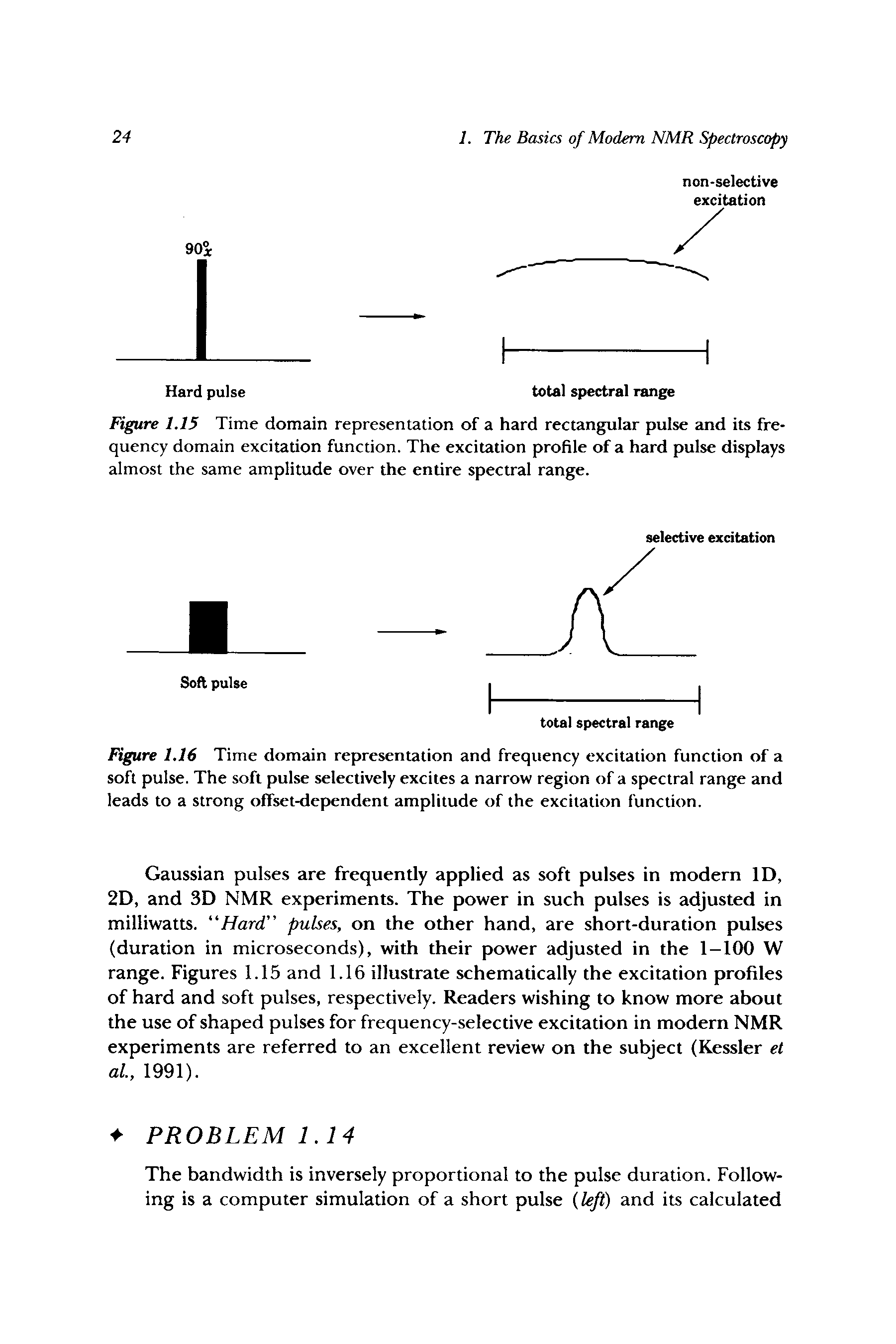 Figure 1.16 Time domain representation and frequency excitation function of a soft pulse. The soft pulse selectively excites a narrow region of a spectral range and leads to a strong offset-dependent amplitude of the excitation function.