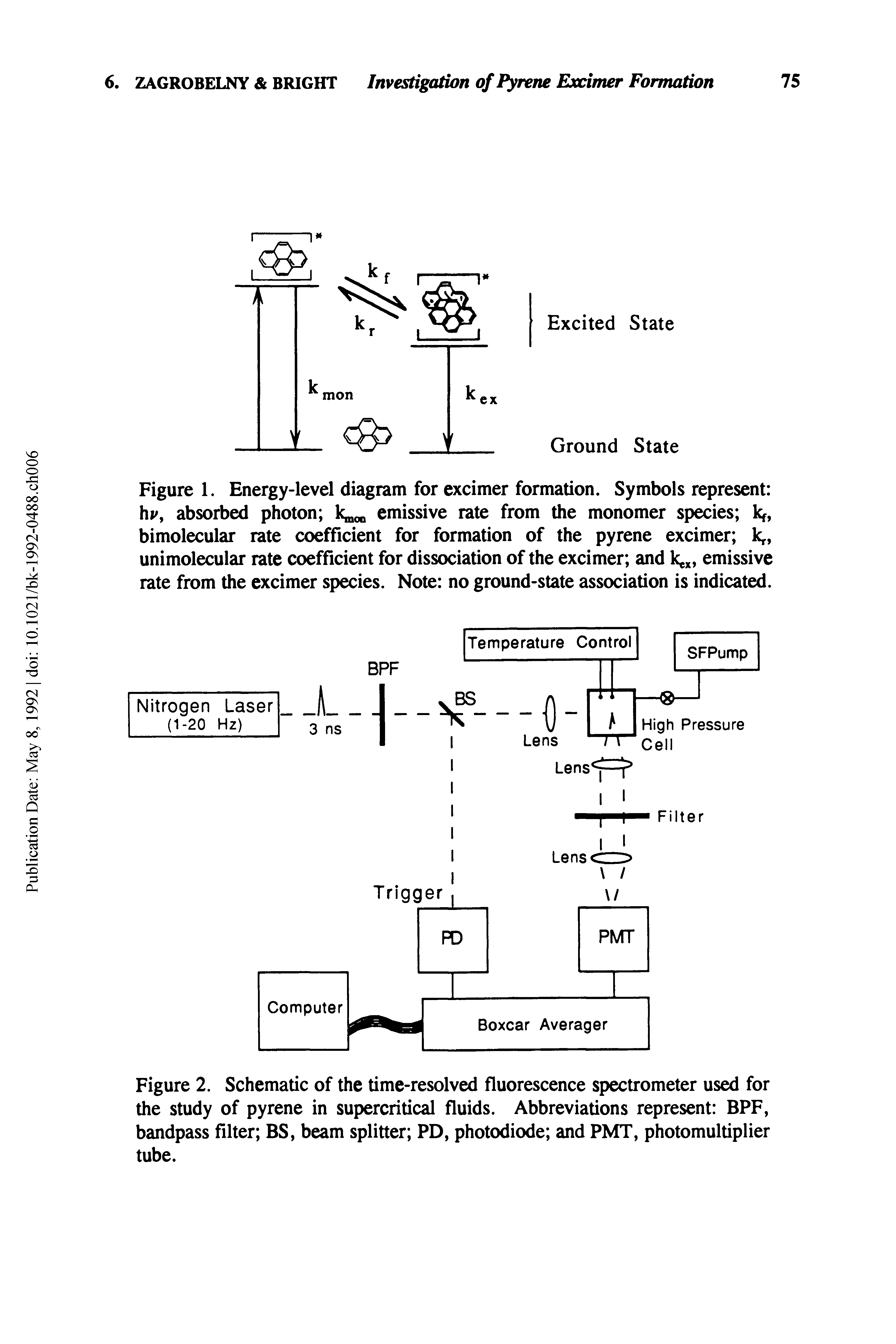 Figure 1. Energy-level diagram for excimer formation. Symbols represent hv, absorbed photon k emissive rate from the monomer species k, bimolecular rate coefficient for formation of the pyrene excimer k, unimolecular rate coefficient for dissociation of the excimer and k, emissive rate from the excimer species. Note no ground-state association is indicated.