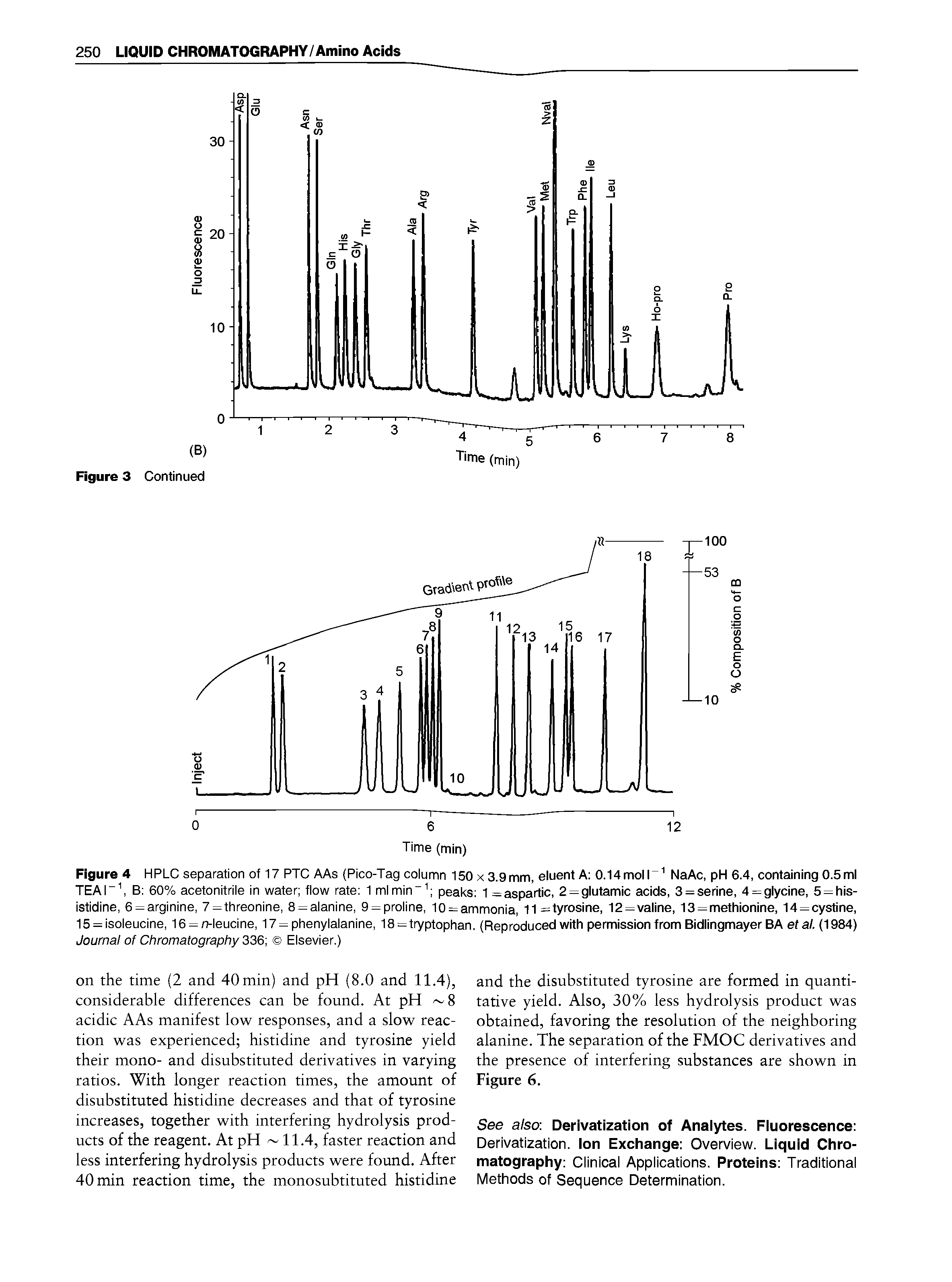 Figure 4 HPLC separation of 17 PTC AAs (Pico-Tag column 150 x 3.9mm, eluent A 0.14moll NaAc, pH 6.4, containing 0.5ml TEAI B 60% acetonitrile in water flow rate 1 ml minpeaks 1 = aspartic, 2=glutamic acids, 3 = serine, 4=glycine, 5=his-istidine, 6 = arginine, 7=threonine, 8 = alanine, 9 = proline, 10 = ammonia, l1=tyrosine, 12=valine, 13=methionine, 14=cystine, 15 = isoleucine, 16 = r>leucine, 17 = phenylalanine, 18=tryptophan. (Reproduced with permission from Bidlingmayer BA ef a/. (1984) Journal of Chromatography 336 Elsevier.)...