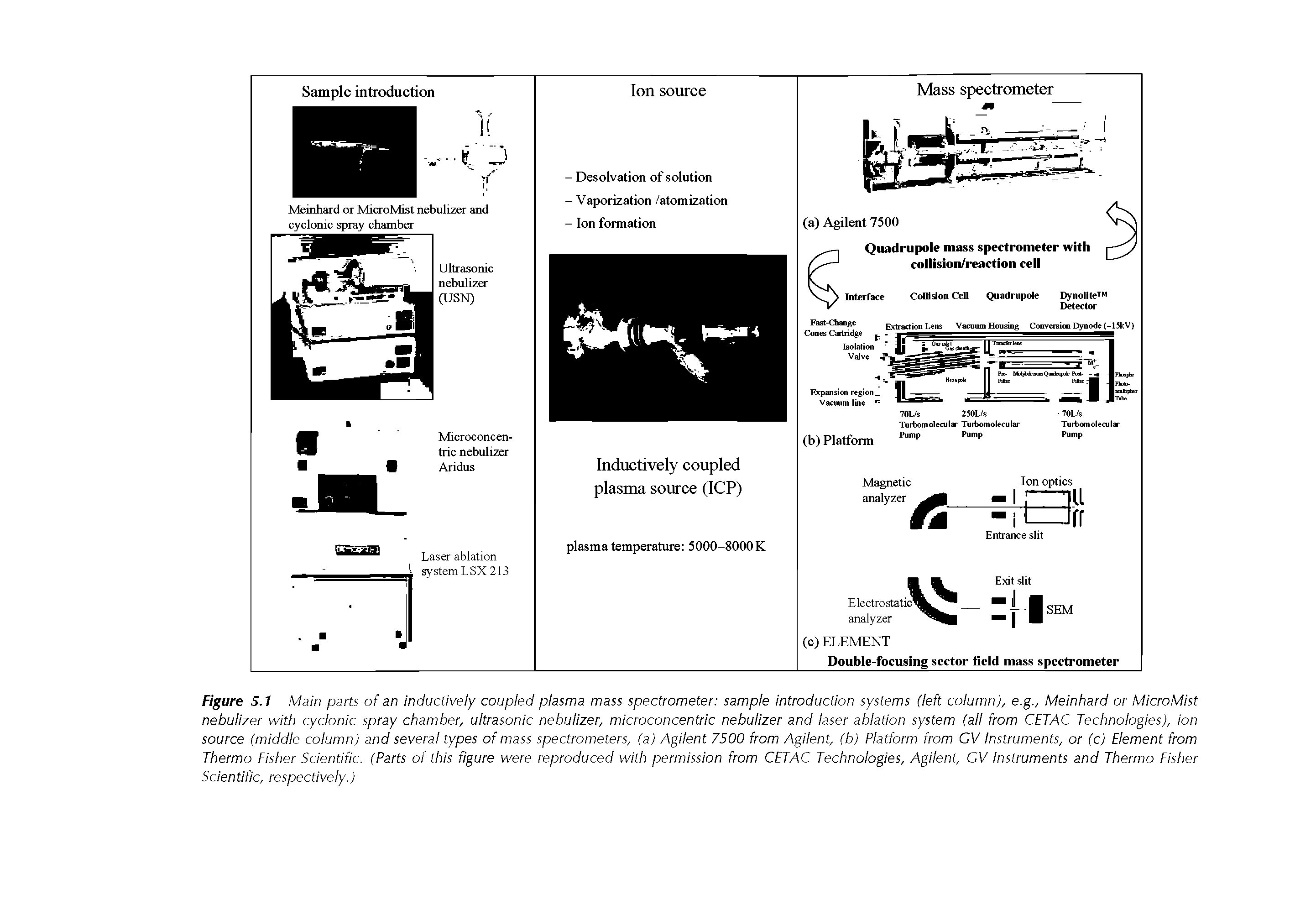 Figure 5.1 Main parts of an inductively coupled plasma mass spectrometer sample introduction systems (left column), e.g., Meinhard or MicroMist nebulizer with cyclonic spray chamber, ultrasonic nebulizer, microconcentric nebulizer and laser ablation system (all from CETAC Technologies), ion source (middle column) and several types of mass spectrometers, (a) Agilent 7500 from Agilent, (b) Platform from CV Instruments, or (c) Element from Thermo Fisher Scientific. (Parts of this figure were reproduced with permission from CETAC Technologies, Agilent, CV Instruments and Thermo Tisher Scientific, respectively.)...