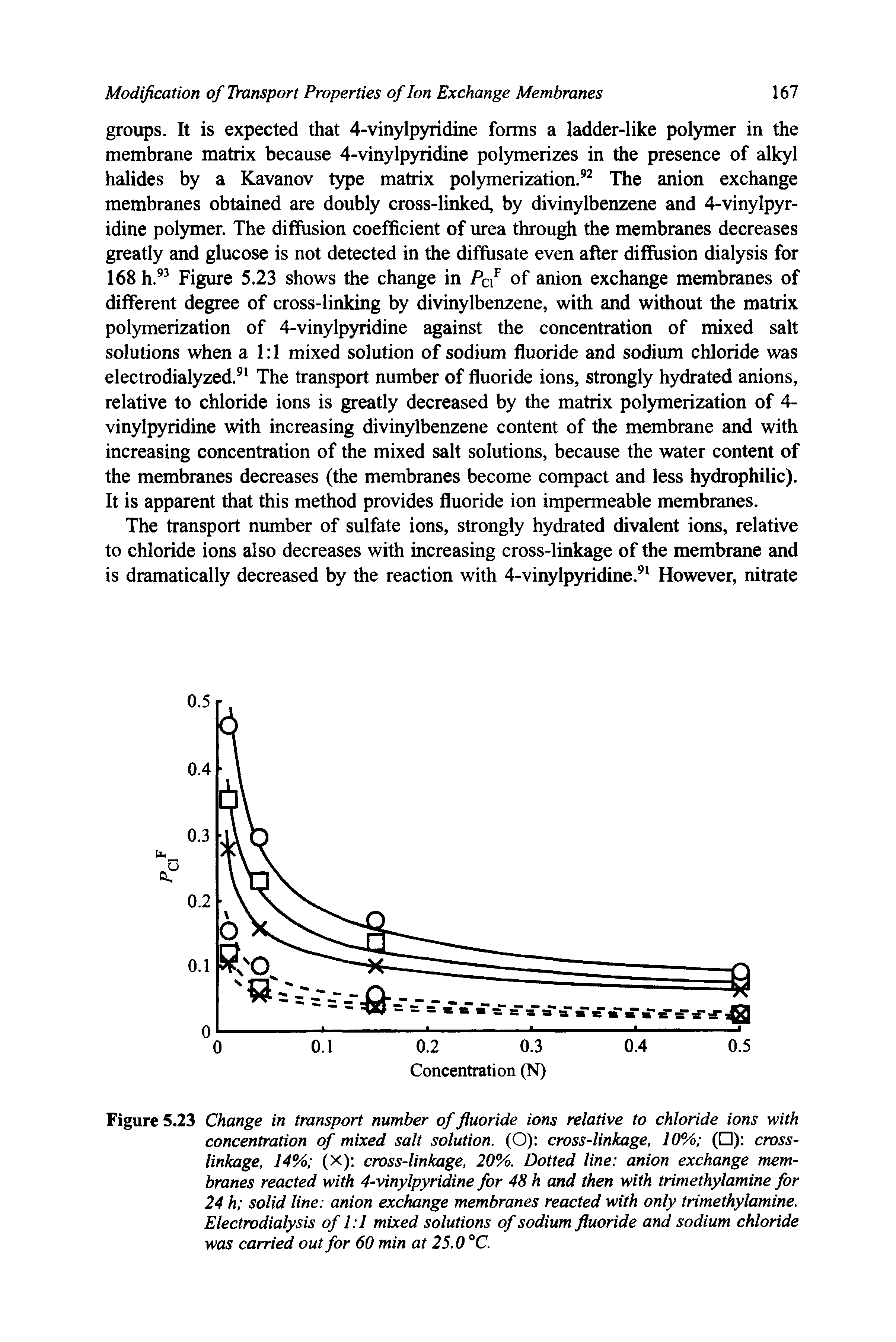 Figure 5.23 Change in transport number of fluoride ions relative to chloride ions with concentration of mixed salt solution. (O) cross-linkage, 10% ( ) cross-linkage, 14% (X) cross-linkage, 20%. Dotted line anion exchange membranes reacted with 4-vinylpyridine for 48 h and then with trimethylamine for 24 h solid line anion exchange membranes reacted with only trimethylamine. Electrodialysis of 1 1 mixed solutions of sodium fluoride and sodium chloride was carried out for 60 min at 25.0 °C.