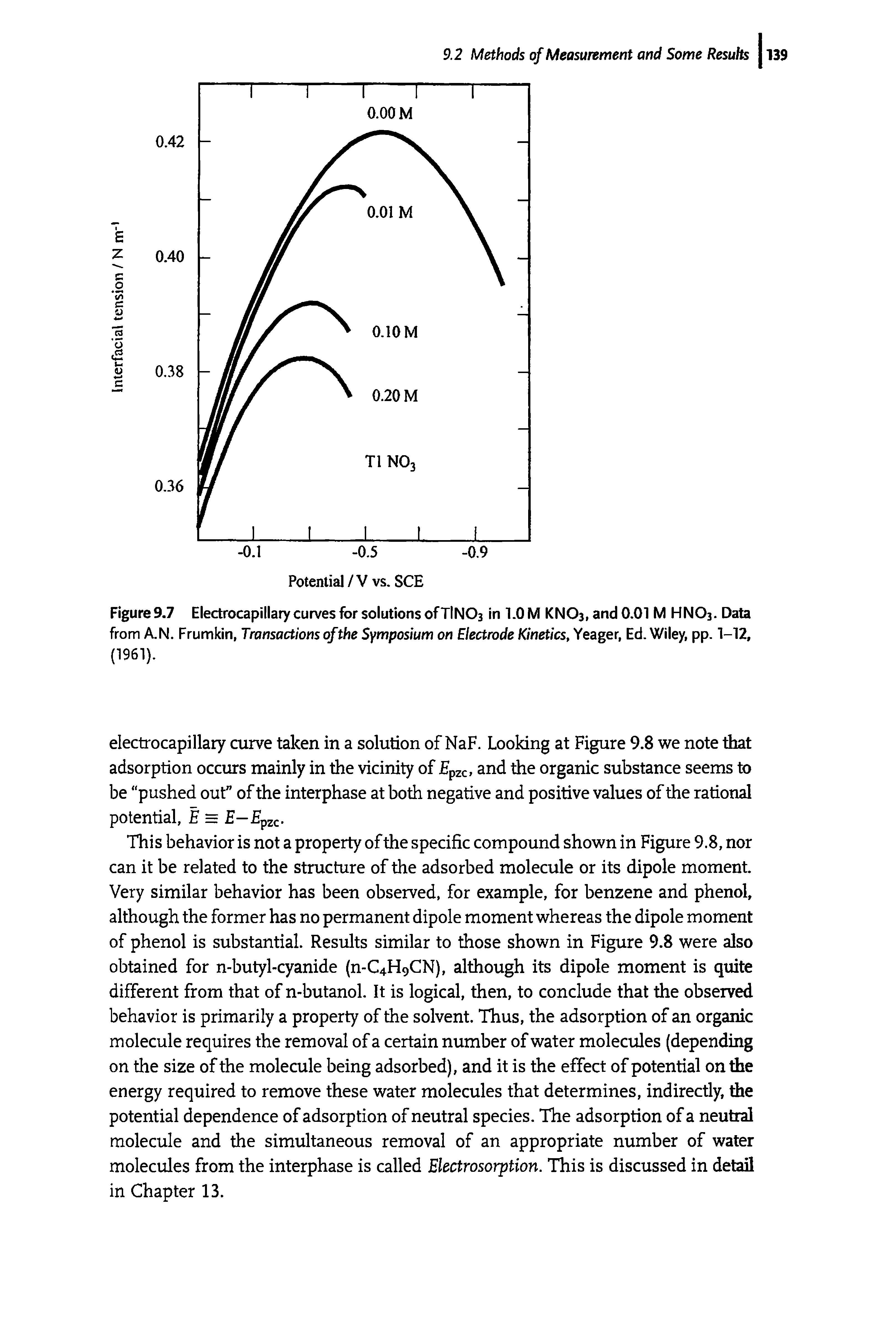 Figure 9.7 Electrocapillary curves for solutions of TINO3 in 1.0 M KNO3, and 0.01 M HNO3. Data from A.N. Frumkin, Transactions of the Symposium on Electrode Kinetics, Yeager, Ed. Wiley, pp. 1-12, (1961).