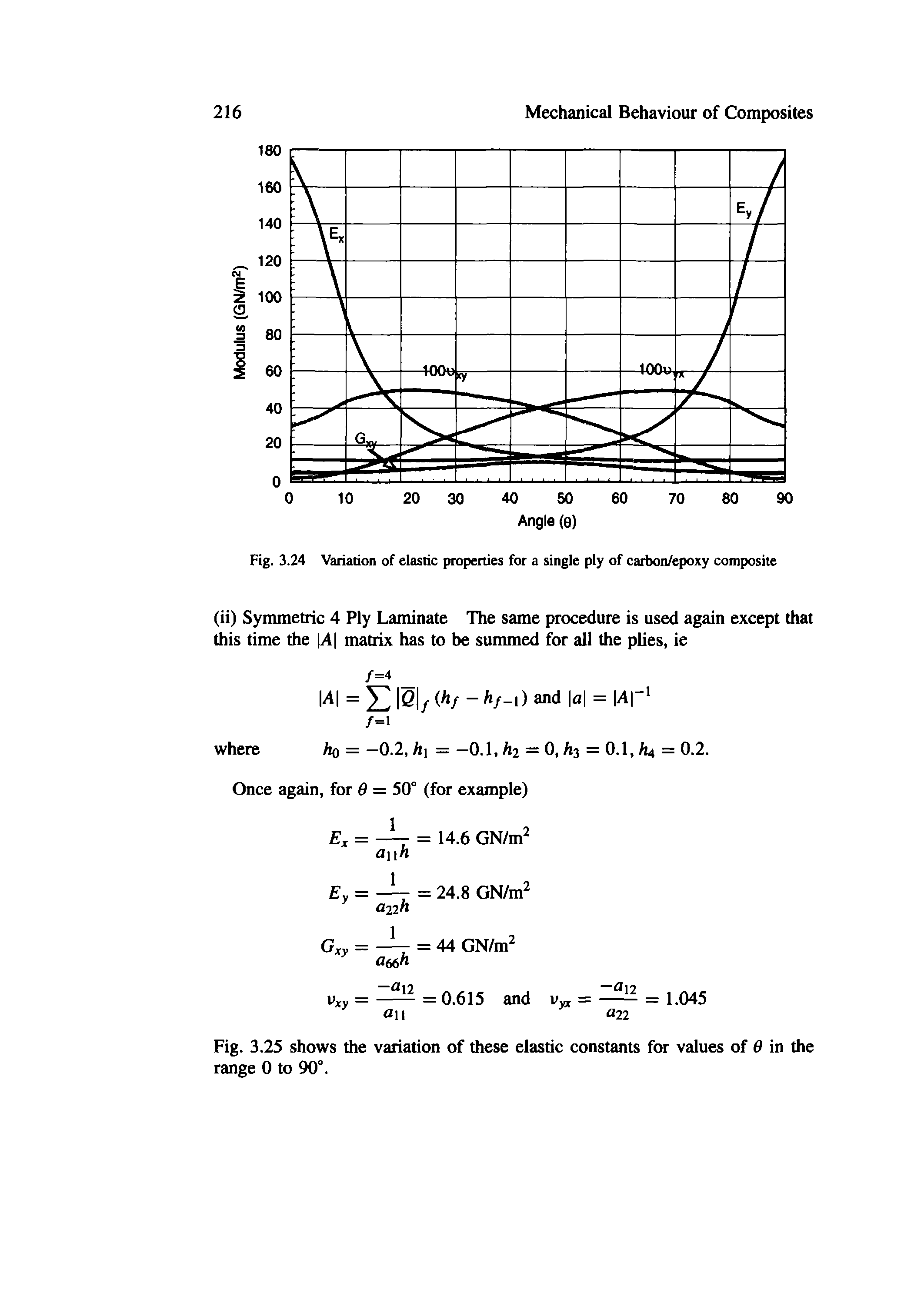 Fig. 3.24 Variation of elastic properties for a single ply of carbon/epoxy composite...