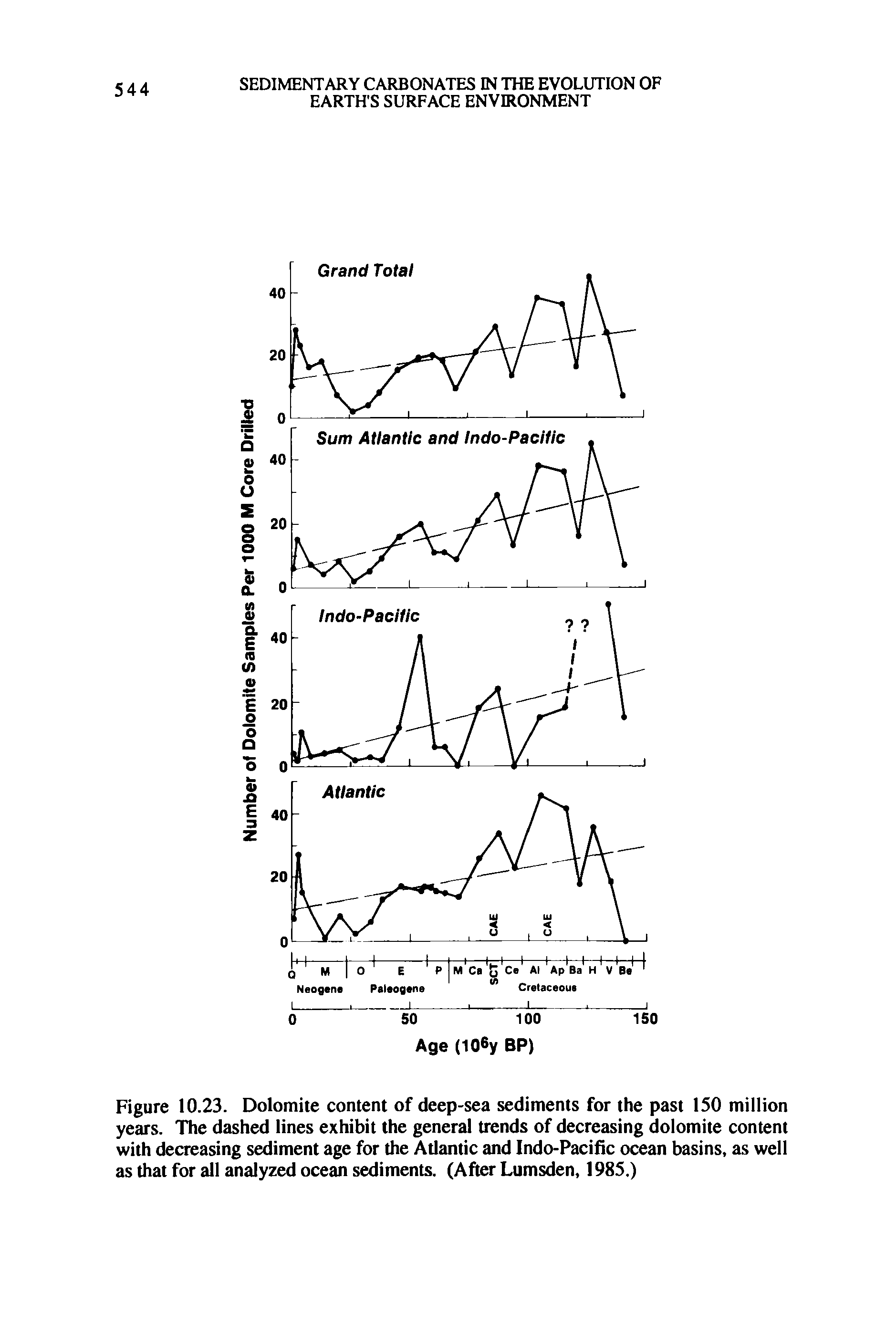 Figure 10.23. Dolomite content of deep-sea sediments for the past 150 million years. The dashed lines exhibit the general trends of decreasing dolomite content with decreasing sediment age for the Adantic and Indo-Pacific ocean basins, as well as that for all analyzed ocean sediments. (After Lumsden, 1985.)...