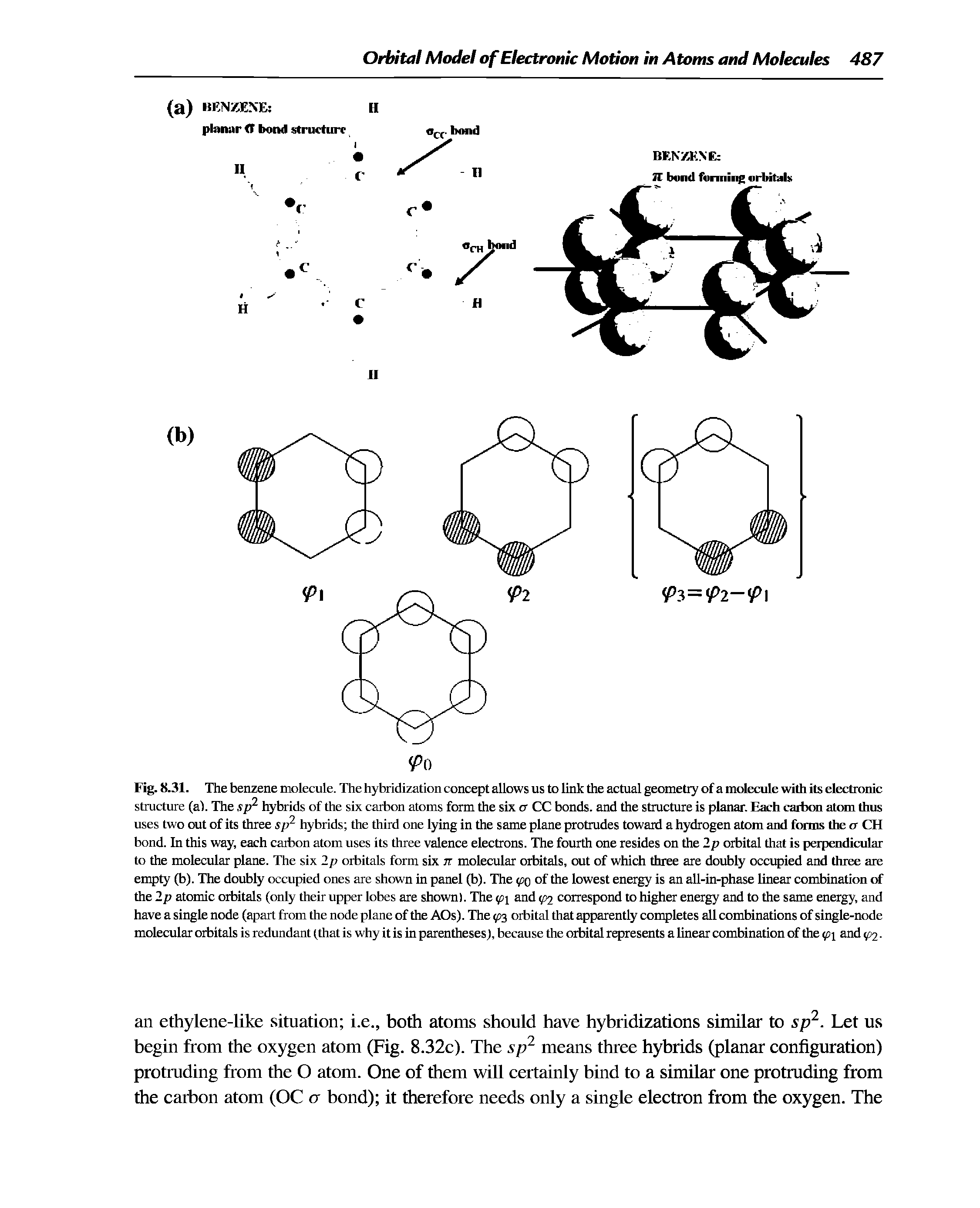 Fig. 8.31. The benzene molecule. The hybridization concept allows us to link the actual geometiy of a molecule with its electronic structure (al. The sp hybrids of the six carbon atoms form the six o CC bonds, and the structure is planar. Each caibon atom thus uses two out of its three s[7 hybrids the third one lying in the same plane protrudes toward a hydrogen atom and forms the a CH bond. In this way, each caibon atom uses its three valence electrons. The fourth one resides on the 2p orbital that is perpendicular to the molecular plane. The six 2p orbitals form six rr molecular orbitals, out of which three are doubly occupied and three are empty (b). The doubly occupied ones are shown in panel (b). The (fio of the lowest energy is an all-in-phase linear combination rf the 2p atomic orbitals (only their upper lobes are shown). The and <fi2 correspond to higher energy and to the same energy, and have a single node (apart from the node plane of the AOs). The (ps orbital that apparently completes all combinations of single-node molecular orbitals is redundant (that is why it is in parentheses), because the orbital represents a linear combination of the fix and <p2.