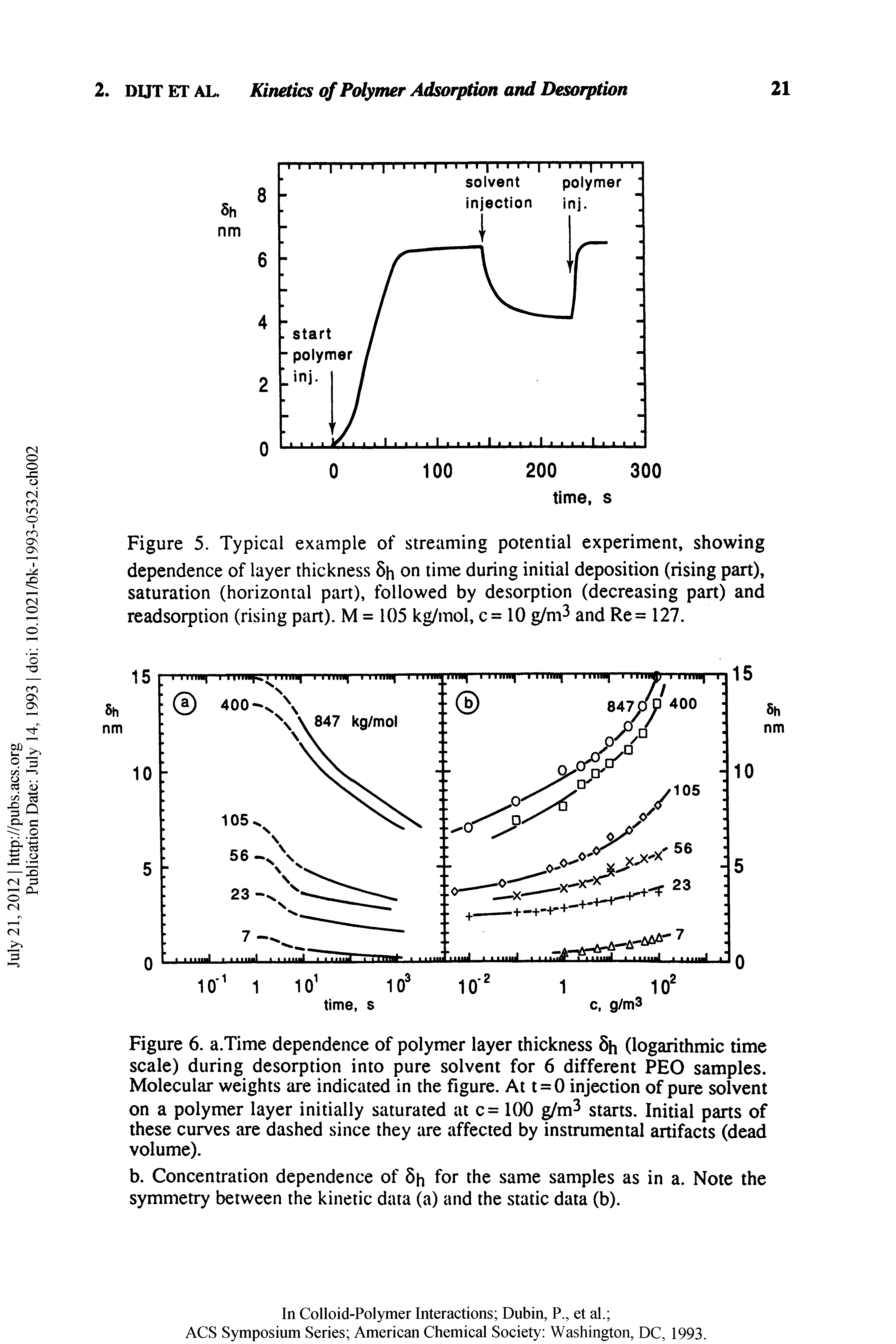 Figure 5. Typical example of streaming potential experiment, showing dependence of layer thickness 5h on time during initial deposition (rising part), saturation (horizontal part), followed by desorption (decreasing part) and readsorption (rising part). M = 105 kg/mol, c= 10 g/m and Re= 127.