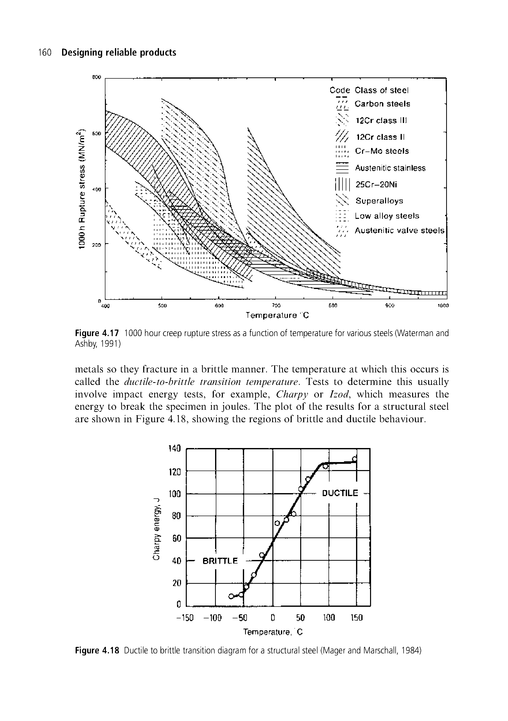 Figure 4.18 Ductile to brittle transition diagram for a structural steel (Mager and Marschall, 1984)...