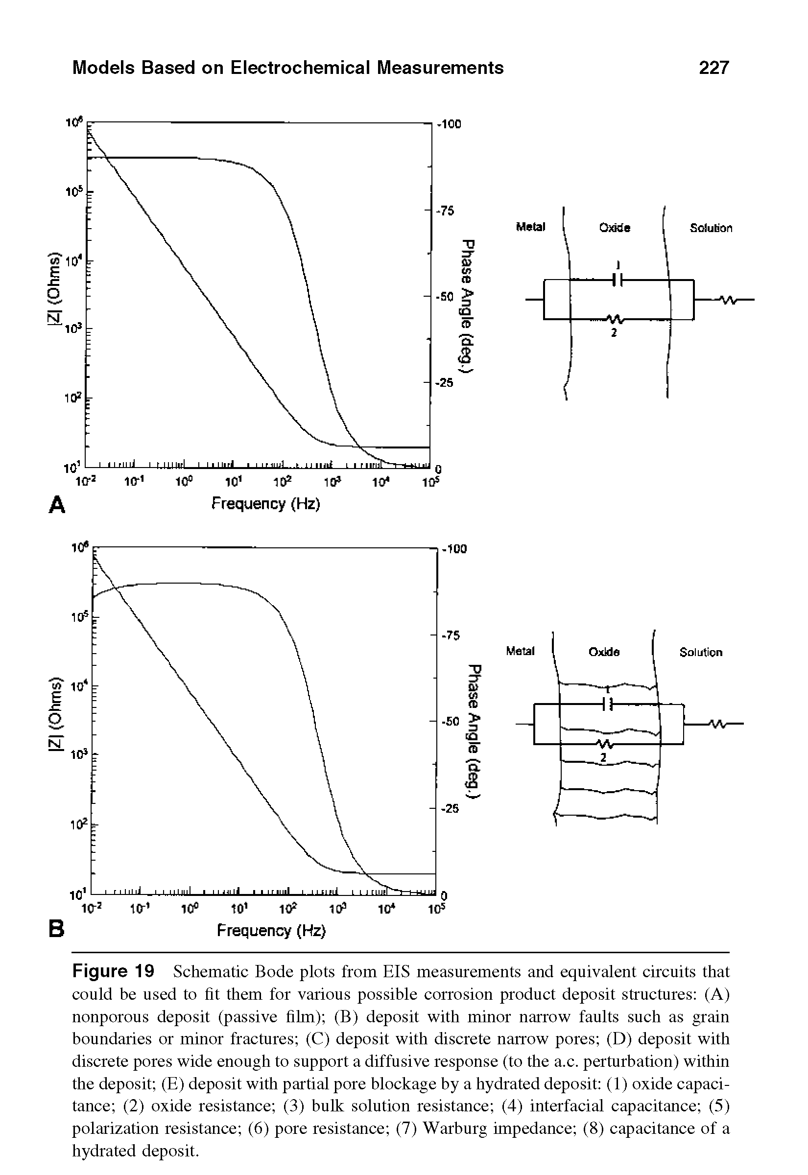 Figure 19 Schematic Bode plots from EIS measurements and equivalent circuits that could be used to fit them for various possible corrosion product deposit structures (A) nonporous deposit (passive film) (B) deposit with minor narrow faults such as grain boundaries or minor fractures (C) deposit with discrete narrow pores (D) deposit with discrete pores wide enough to support a diffusive response (to the a.c. perturbation) within the deposit (E) deposit with partial pore blockage by a hydrated deposit (1) oxide capacitance (2) oxide resistance (3) bulk solution resistance (4) interfacial capacitance (5) polarization resistance (6) pore resistance (7) Warburg impedance (8) capacitance of a hydrated deposit.