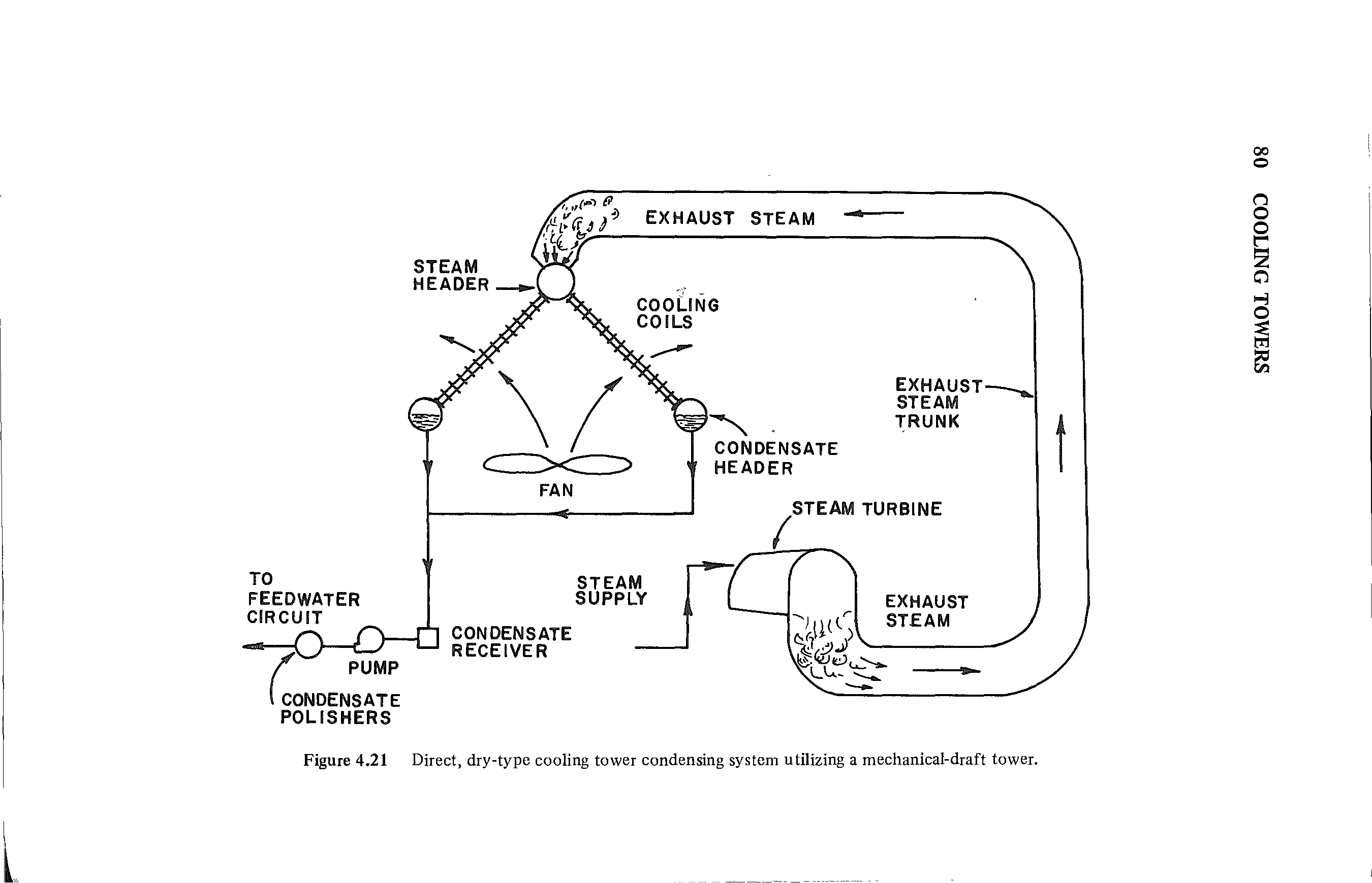 Figure 4.21 Direct, dry-type cooling tower condensing system utilizing a mechanical-draft tower.