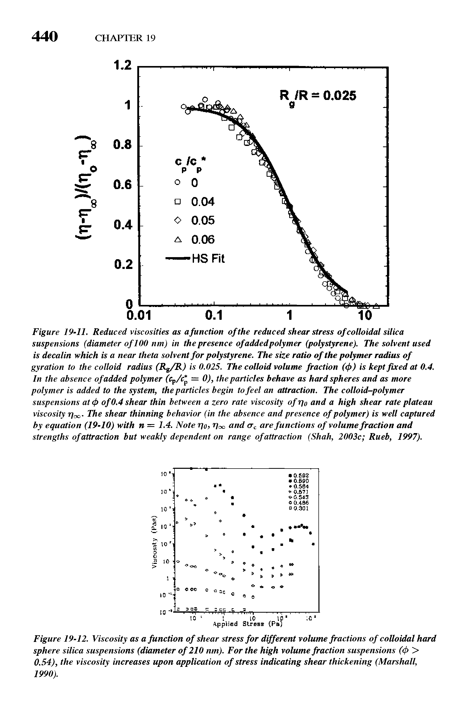 Figure 19-11. Reduced viscosities as a function of the reduced shear stress of colloidal silica suspensions (diameter of 100 nm) in the presence of addedpolymer (polystyrene). The solvent used is decalin which is a near theta solvent for polystyrene. The size ratio of the polymer radius of gyration to the colloid radius (Rg/R) is 0.02S. The colloid volume fraction ((f>) is kept fixed at 0.4. In the absence of added polymer (Cp/c = 0), the particles behave as hard spheres and as more polymer is added to the system, the particles begin to feel an attraction. The colloid-polymer suspensions at (p of 0.4 shear thin between a zero rate viscosity of r o and a high shear rate plateau viscosity r]x,. The shear thinning behavior (in the absence and presence of polymer) is well captured by equation (19-10) with n = 1.4. Note rjo, rjao and cTc are functions of volume fraction and strengths of attraction but weakly dependent on range of attraction (Shah, 2003c Rueb, 1997).