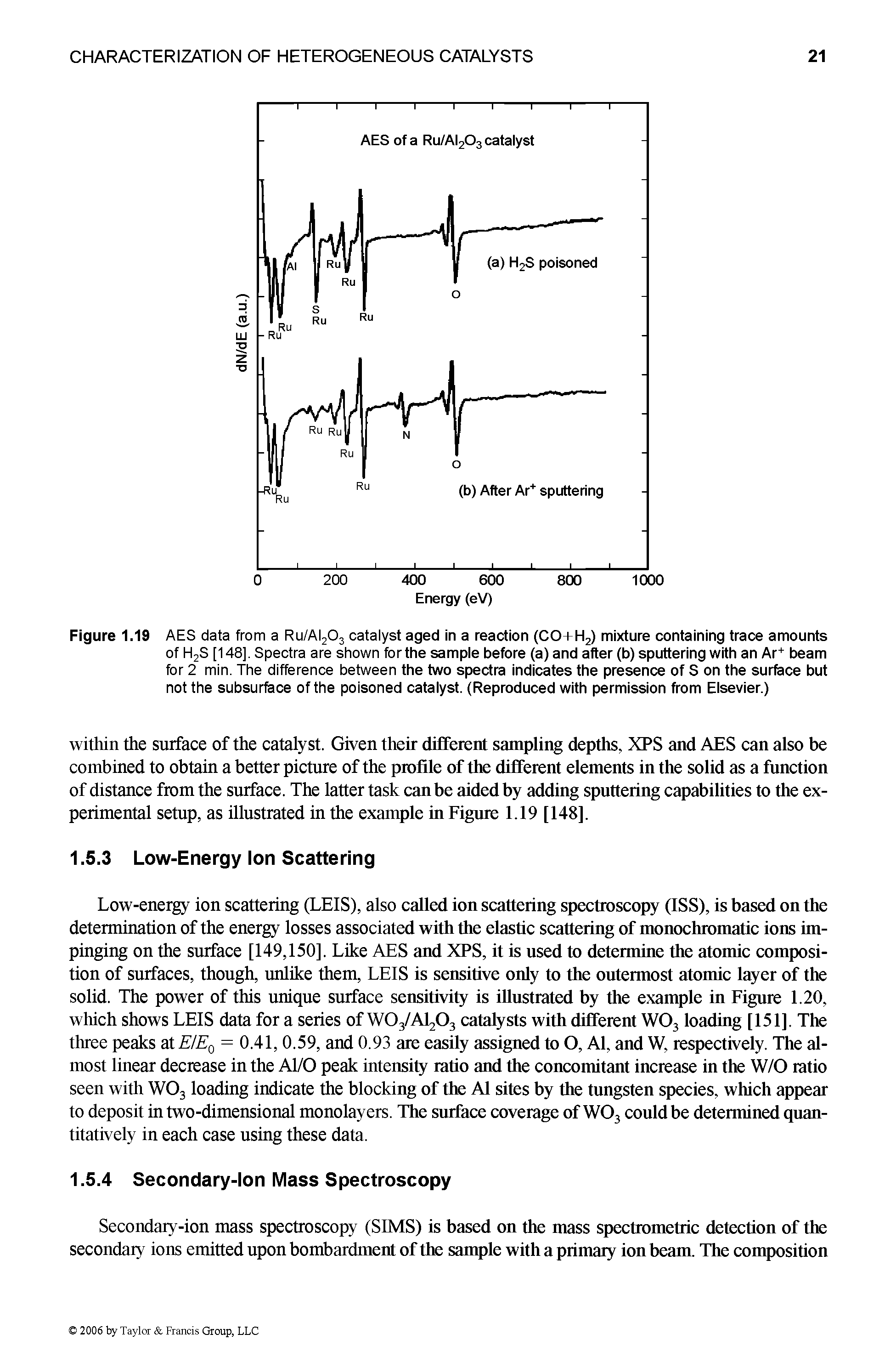 Figure 1.19 AES data from a Ru/Al203 catalyst aged in a reaction (CO+H2) mixture containing trace amounts of H2S [148], Spectra are shown for the sample before (a) and after (b) sputtering with an Ar+ beam for 2 min. The difference between the two spectra indicates the presence of S on the surface but not the subsurface of the poisoned catalyst. (Reproduced with permission from Elsevier.)...