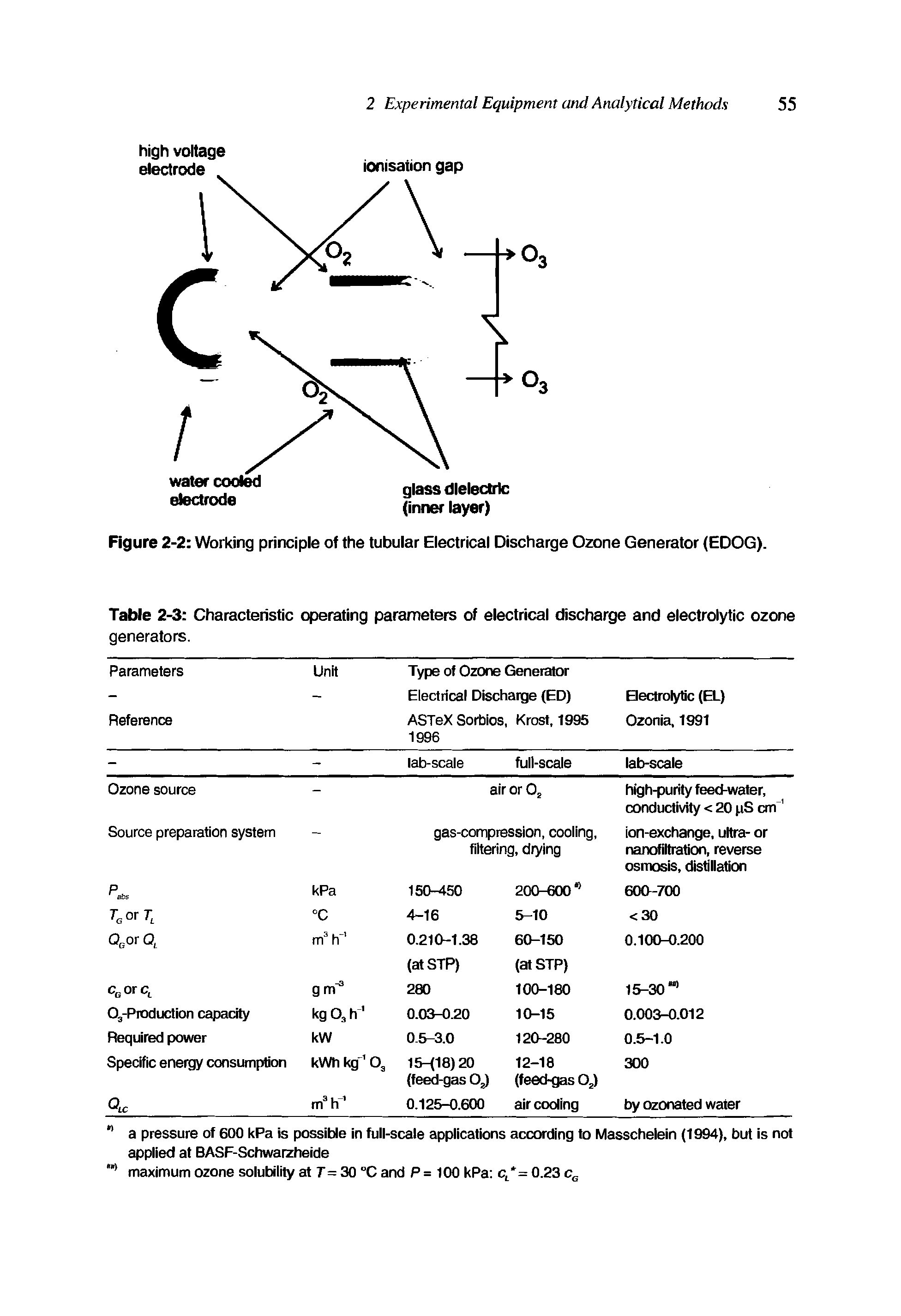 Figure 2-2 Working principle of the tubular Electrical Discharge Ozone Generator (EDOG).