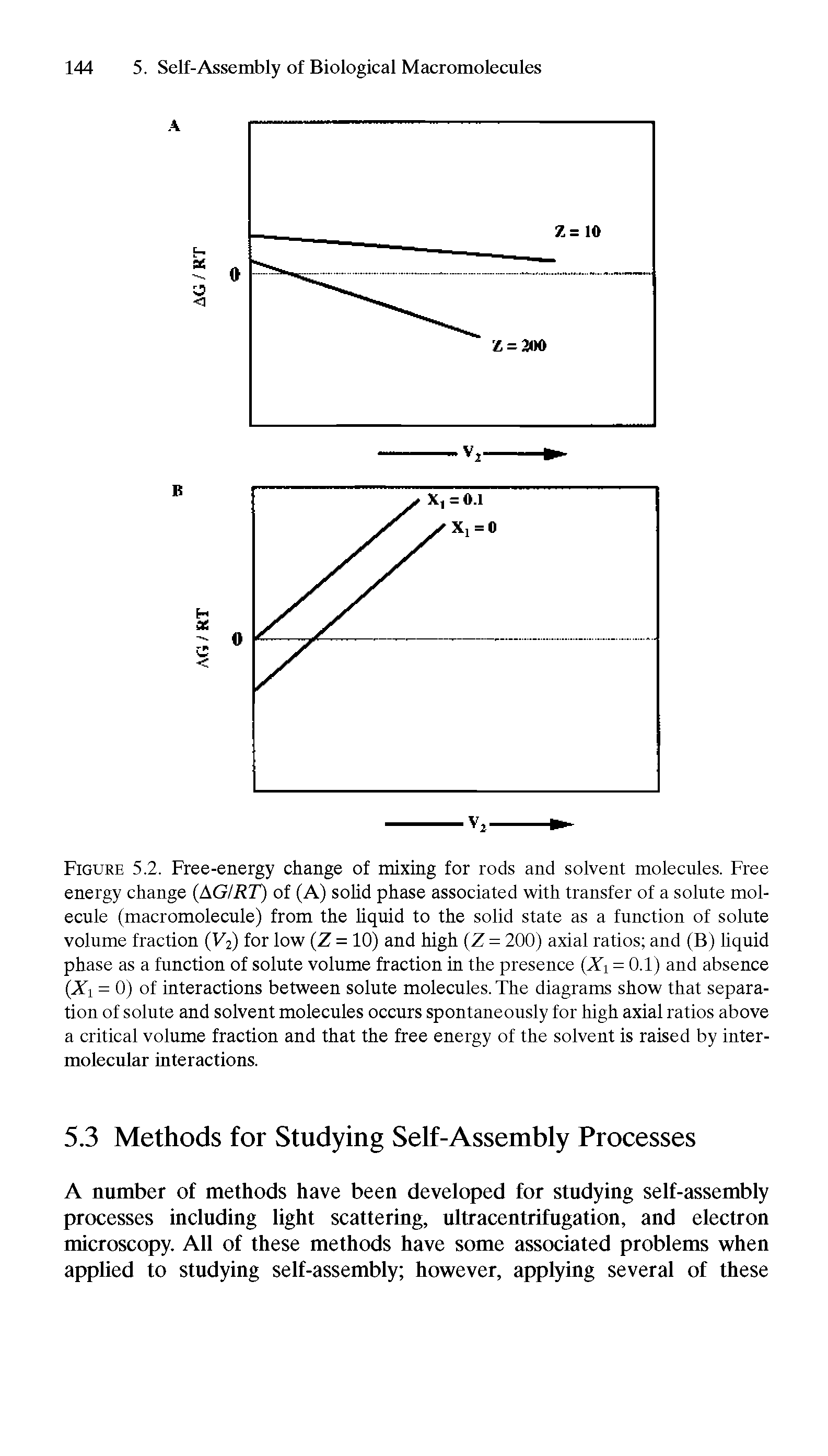Figure 5.2. Free-energy change of mixing for rods and solvent molecules. Free energy change (AGIRT) of (A) solid phase associated with transfer of a solute molecule (macromolecule) from the liquid to the solid state as a function of solute volume fraction (V2) for low (Z = 10) and high (Z = 200) axial ratios and (B) liquid phase as a function of solute volume fraction in the presence (Xi = 0.1) and absence (Xi = 0) of interactions between solute molecules. The diagrams show that separation of solute and solvent molecules occurs spontaneously for high axial ratios above a critical volume fraction and that the free energy of the solvent is raised by inter-molecular interactions.