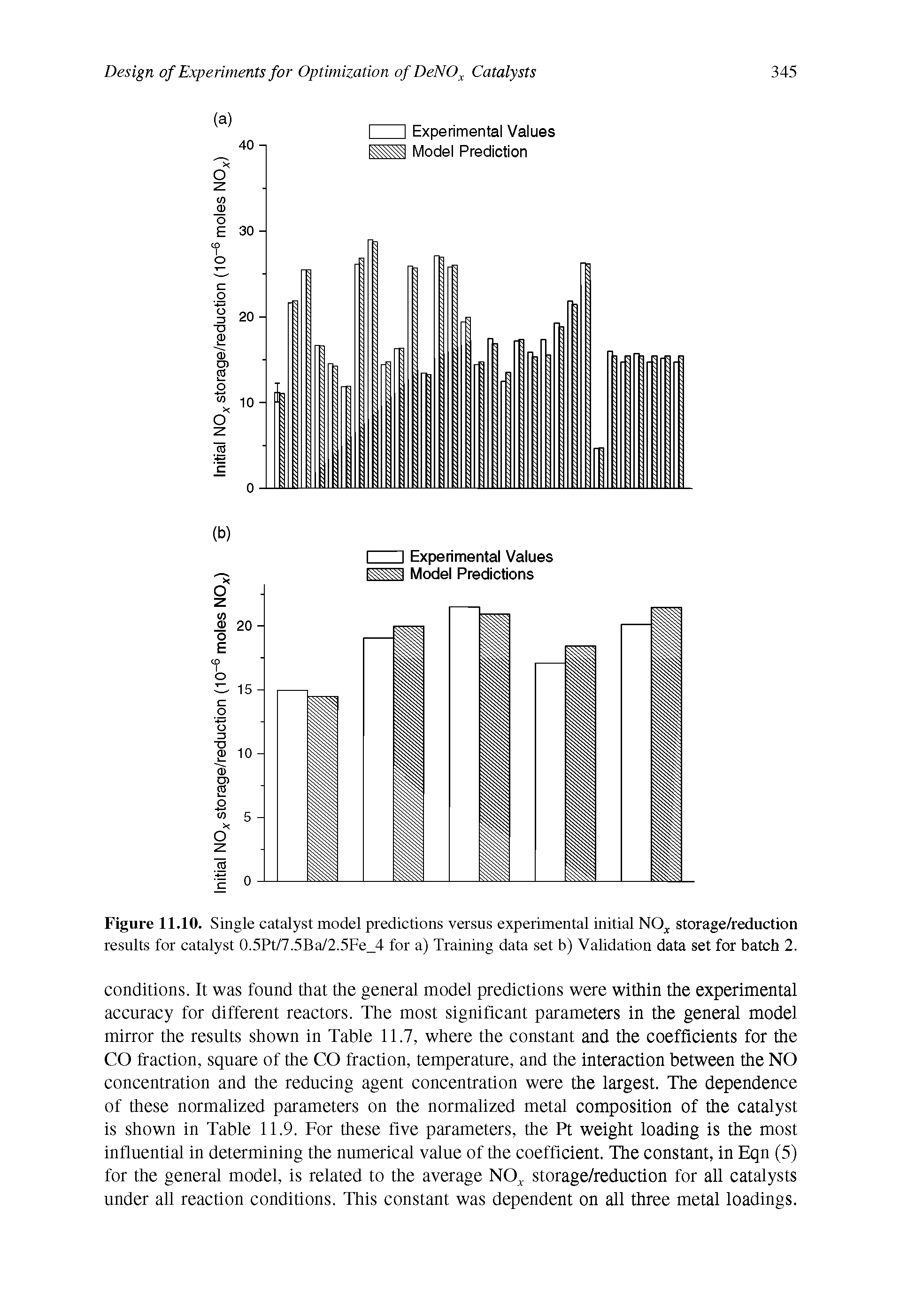 Figure 11.10. Single catalyst model predictions versus experimental initial NO storage/reduction results for catalyst 0.5Pt/7.5Ba/2.5Fe 4 for a) Training data set b) Validation data set for batch 2.