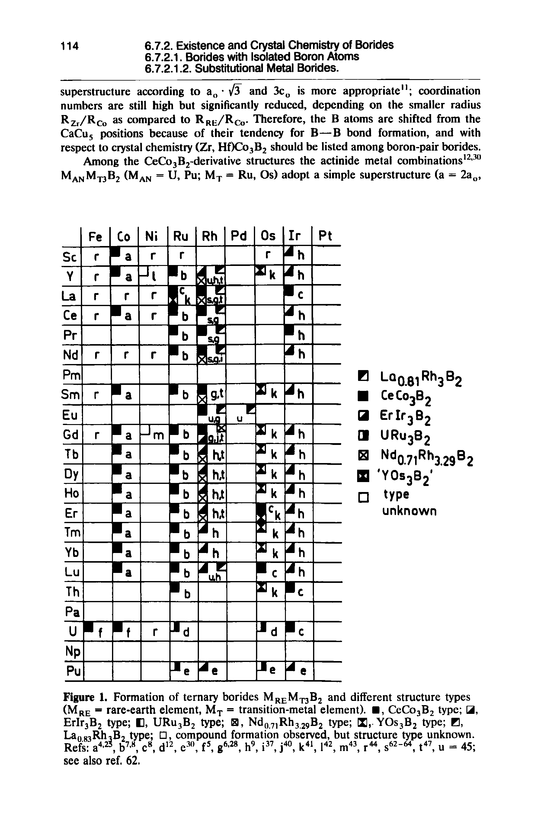 Figure 1. Formation of ternary borides MreMj3B2 and different structure types (Mre = rare-earth element, M-p = transition-metal element). , CeCo3B2 type ErIr3B2 type O, URujBj type El, Ndo7,Rh3 29B2 type IS, YOS3B2 type B, Laofi3Rh3B2 type , compound formation observed, but structure type unknown. Refs a , b , c , d e , f g , h , i , j ", k , 1 , m , r, s - , t u = 45 see also ref. 62.