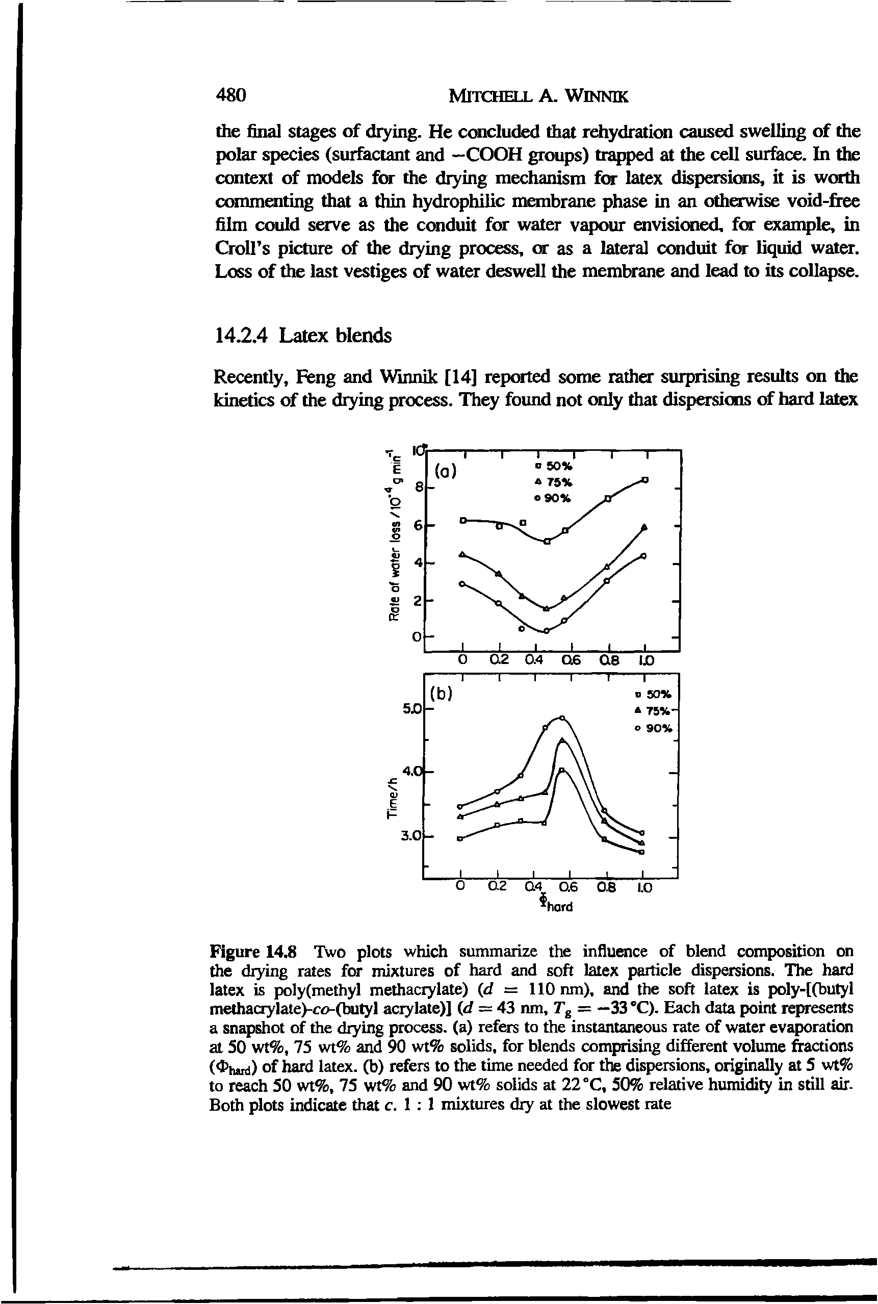 Figure 14.8 Two plots which summarize the influence of blend composition on the drying rates for mixtures of hard and soft latex particle dispersions. The hard latex is poly (methyl methacrylate) (d = 110 nm), and the soft latex is poly-[(butyl methacrylate) o-(hutyl acrylate)] (d = 43 nm, Tg = —33 C). Each data point represents a snapshot of the drying process, (a) refers to the instantaneous rate of water evaporadon at SO wt%, 7S wt% and 90 wt% solids, for blends cotiprising different volume fracdons (4 hud) of hard latex, (b) refers to the time needed for the dispersions, originally at S wt% to reach SO wt%, 7S wt% and 90 wt% solids at 22 °C, 50% reladve humidity in sdll air. Both plots indicate that c. 1 1 mixtures dry at the slowest rate...