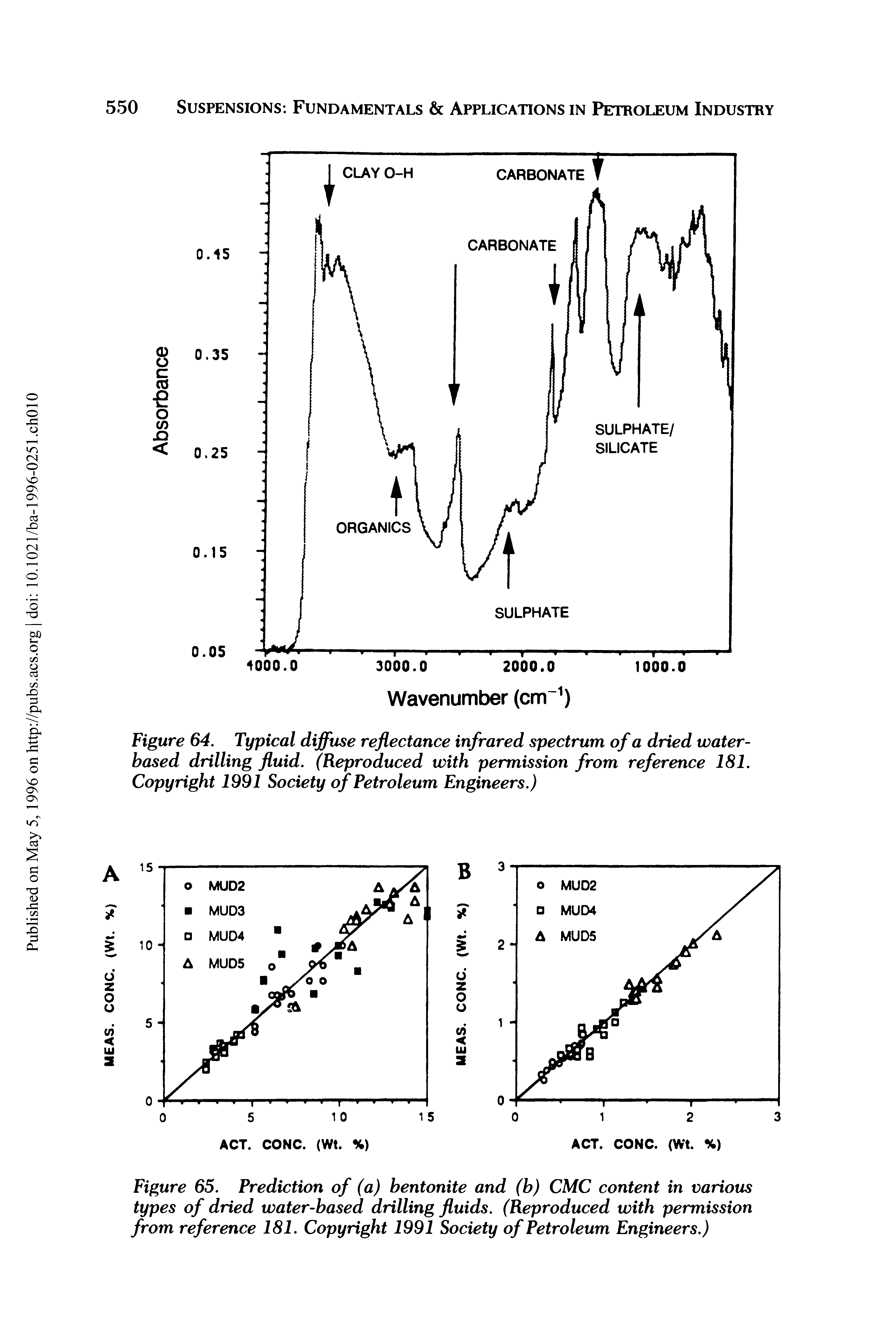 Figure 64. Typical diffuse reflectance infrared spectrum of a dried water-based drilling fluid. (Reproduced with permission from reference 181. Copyright 1991 Society of Petroleum Engineers.)...