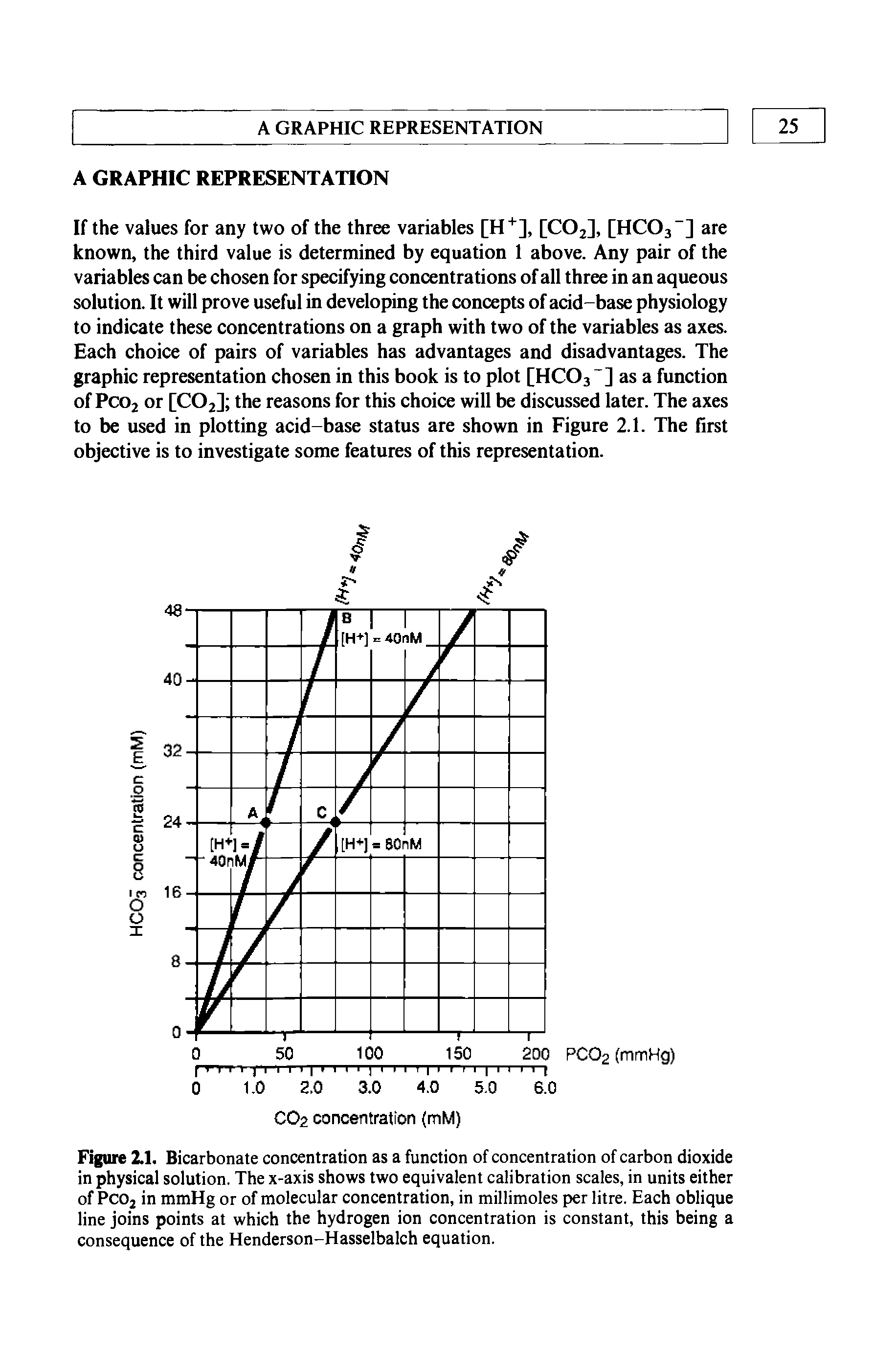 Figure 2.1. Bicarbonate concentration as a function of concentration of carbon dioxide in physical solution. The x-axis shows two equivalent calibration scales, in units either of PCO2 in mmHg or of molecular concentration, in millimoles per litre. Each oblique line joins points at which the hydrogen ion concentration is constant, this being a consequence of the Henderson-Hasselbalch equation.