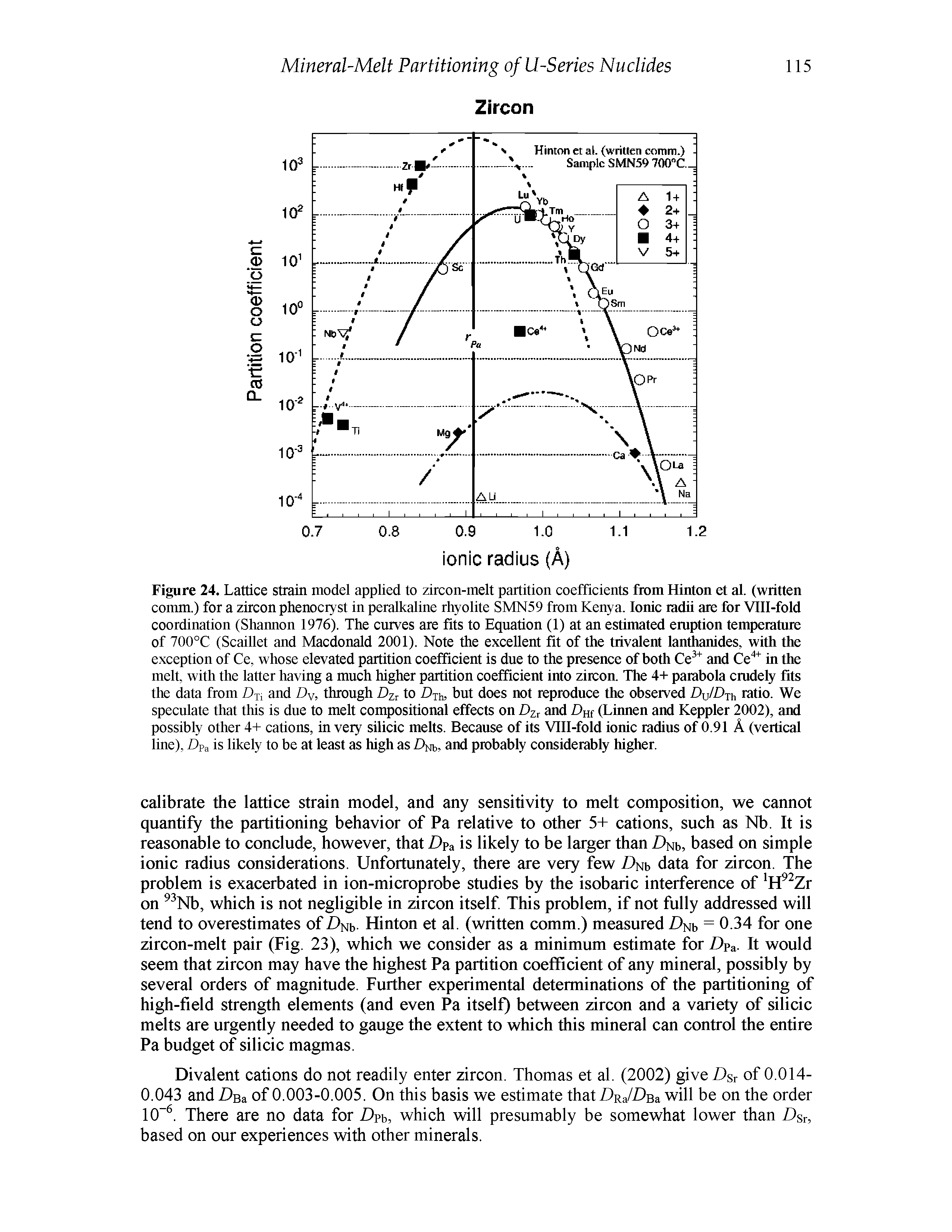 Figure 24. Lattice strain model applied to zircon-melt partition coefficients from Hinton et al. (written comm.) for a zircon phenocryst in peralkaline rhyolite SMN59 from Kenya. Ionic radii are for Vlll-fold coordination (Shannon 1976). The curves are fits to Equation (1) at an estimated eraption temperature of 700°C (Scaillet and Macdonald 2001). Note the excellent fit of the trivalent lanAanides, with the exception of Ce, whose elevated partition coefficient is due to the presence of both Ce and Ce" in the melt, with the latter having a much higher partition coefficient into zircon. The 4+ parabola cradely fits the data from Dj, and Dy, through Dzi to Dih, but does not reproduce the observed DuIDjh ratio. We speculate that this is due to melt compositional effects on Dzt and (Linnen and Keppler 2002), and possibly other 4+ cations, in very silicic melts. Because of its Vlll-fold ionic radius of 0.91 A (vertical line), Dpa is likely to be at least as high as Dwh, and probably considerably higher.