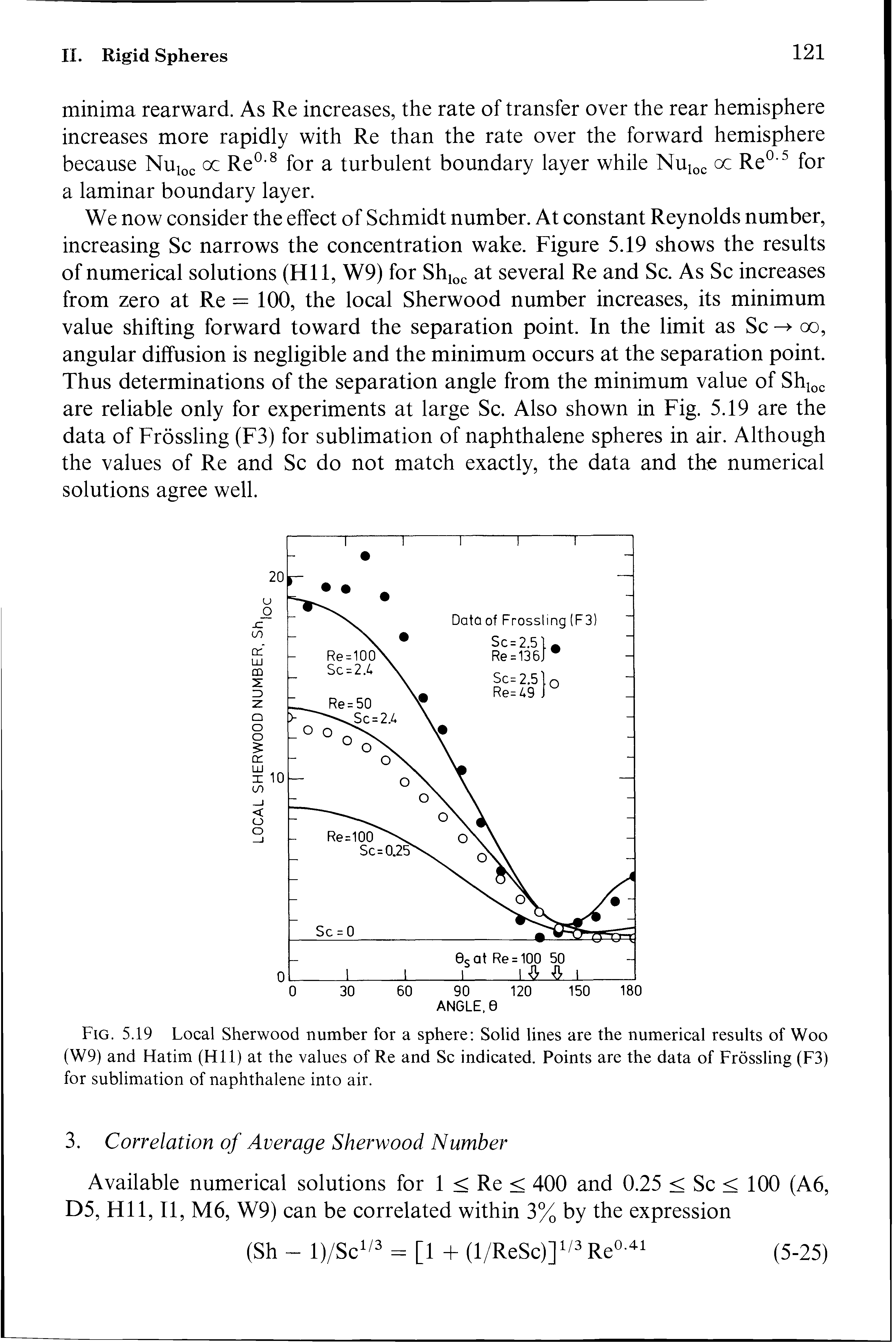 Fig. 5.19 Local Sherwood number for a sphere Solid lines are the numerical results of Woo (W9) and Hatim (Hll) at the values of Re and Sc indicated. Points are the data of Frossling (F3) for sublimation of naphthalene into air.