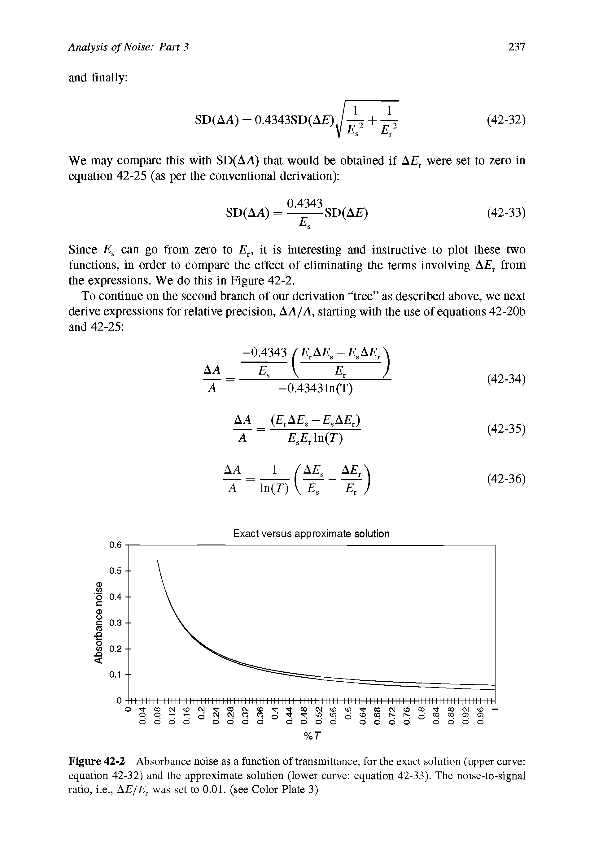 Figure 42-2 Absorbance noise as a function of transmittance, for the exact solution (upper curve equation 42-32) and the approximate solution (lower curve equation 42-33). The noise-to-signal ratio, i.e., AE/Et was set to 0.01. (see Color Plate 3)...