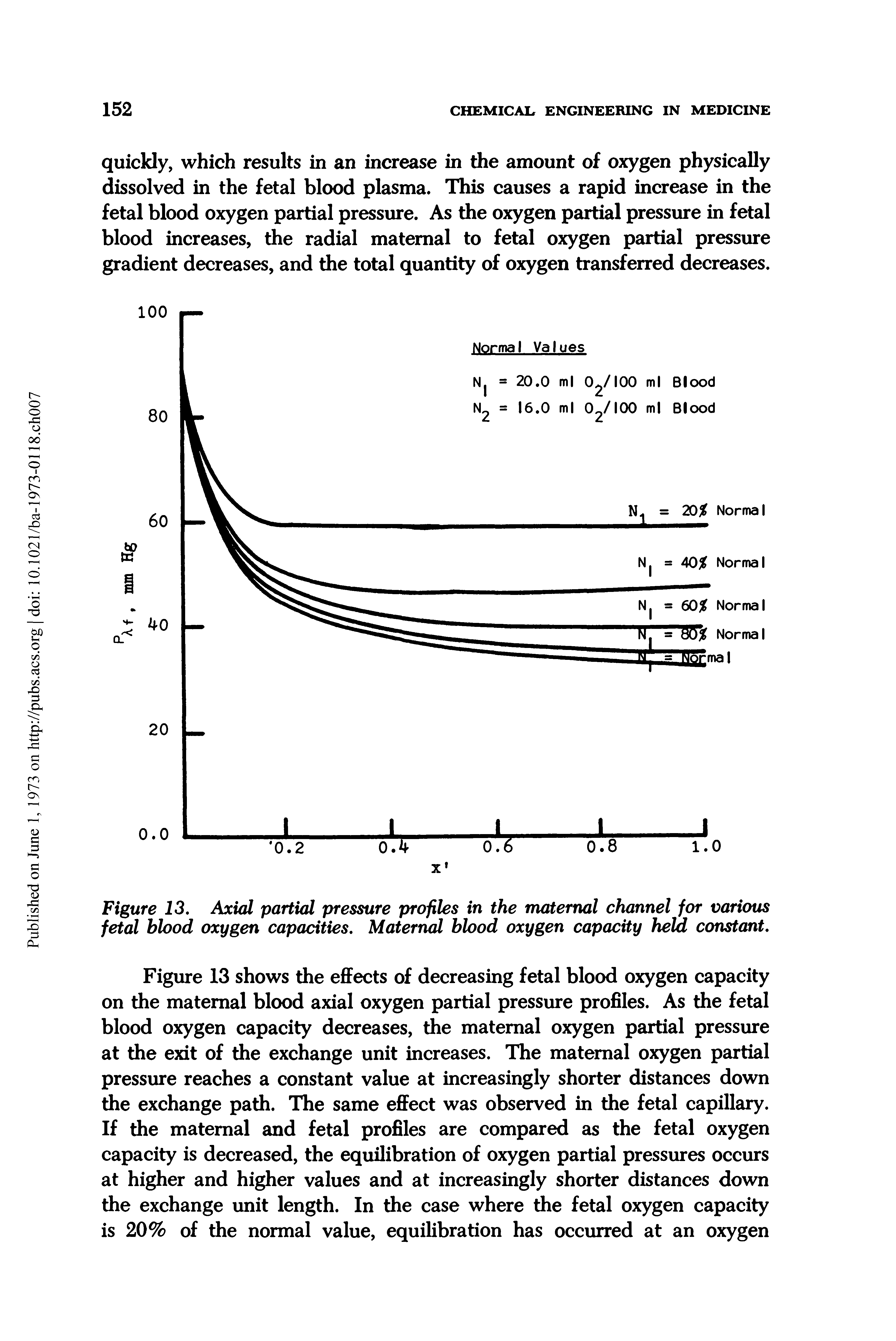 Figure 13. Axial partial pressure profiles in the maternal channel for various fetal blood oxygen capacities. Maternal blood oxygen capacity held constant.