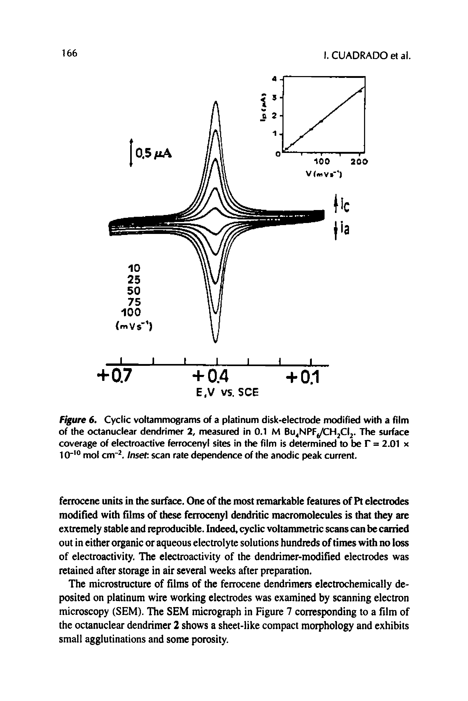 Figure 6. Cyclic voltammograms of a platinum disk-electrode modified with a film of the octanuclear dendrimer 2, measured in 0.1 M Bu NPFj/CHjClj. The surface coverage of electroactive ferrocenyl sites in the film is determined to be T = 2.01 x 10" mol cm . inset, scan rate dependence of the anodic peak current.