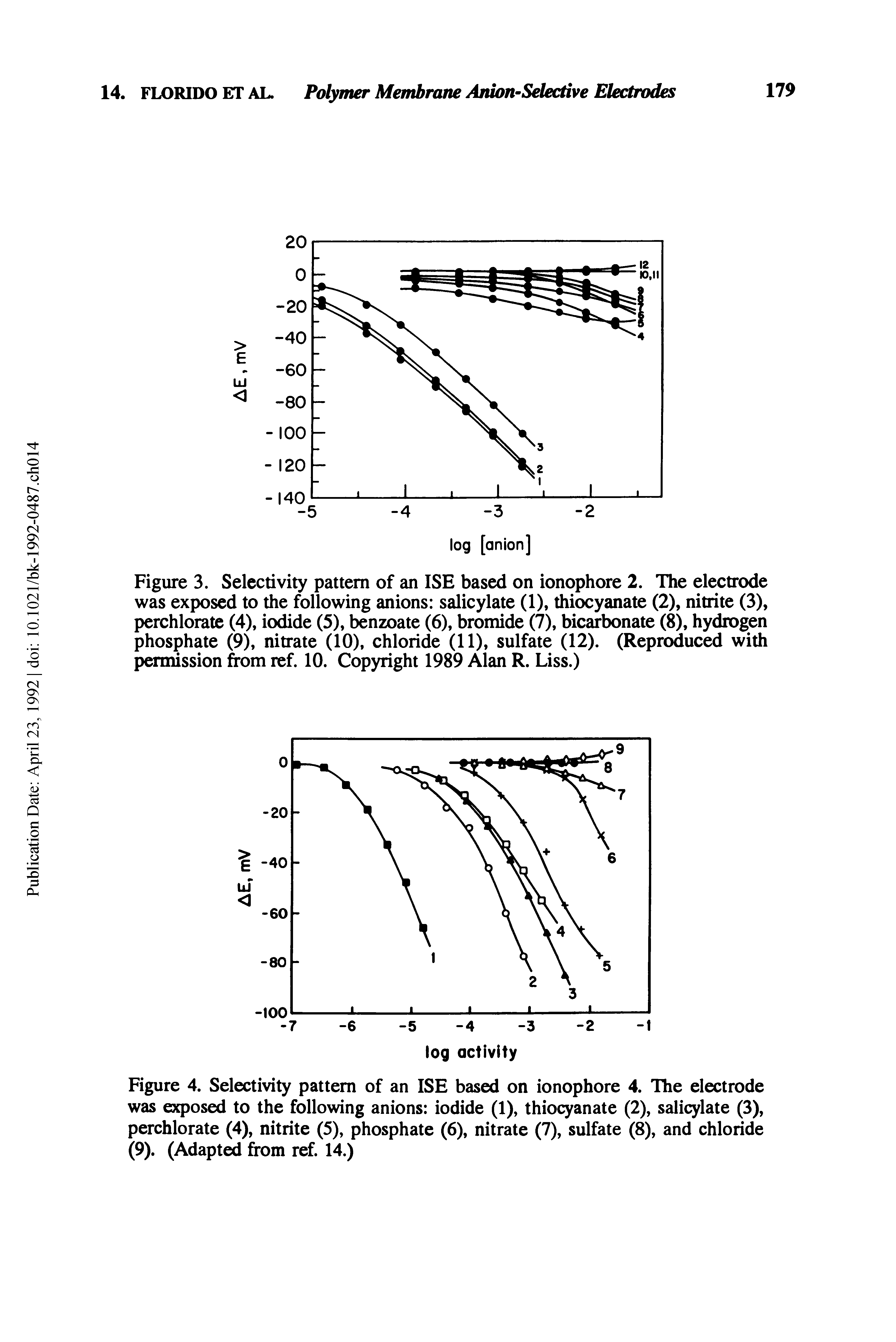 Figure 3. Selectivity pattern of an ISE based on ionophore 2. The electrode was exposed to the following anions salicylate (1), thiocyanate (2), nitrite (3), perchlorate (4), iodide (5), benzoate (6), bromide (7), bicarbonate (8), hydrogen phosphate (9), nitrate (10), chloride (11), sulfate (12). (Reproduced with permission from ref. 10. Copyright 1989 Alan R. Liss.)...