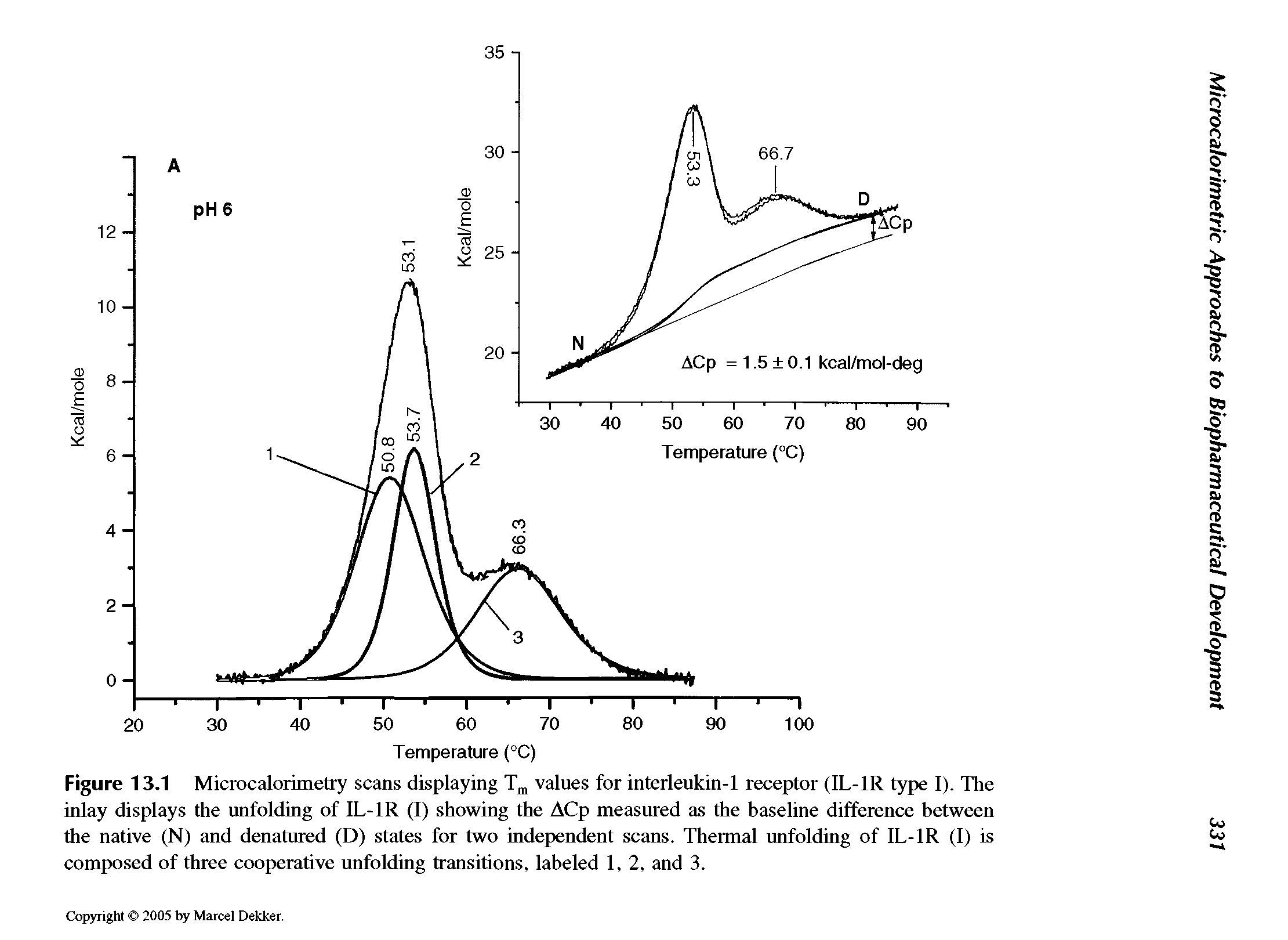 Figure 13.1 Microcalorimetry scans displaying Tm values for interleukin-1 receptor (IL-1R type I). The inlay displays the unfolding of IL-1R (I) showing the ACp measured as the baseline difference between the native (N) and denatured (D) states for two independent scans. Thermal unfolding of IL-1R (I) is composed of three cooperative unfolding transitions, labeled 1, 2, and 3.