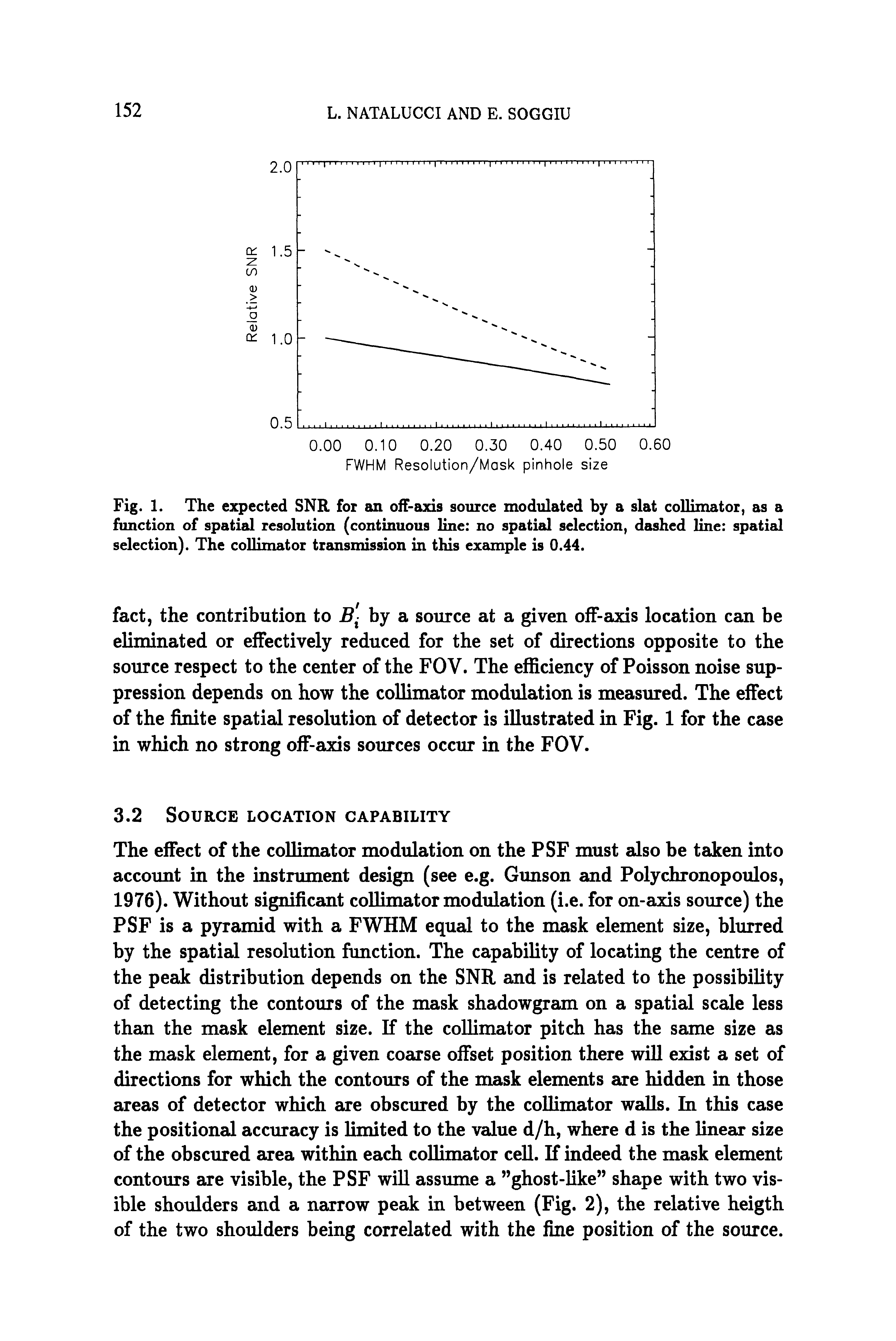 Fig. 1. The expected SNR for an off-axis source modulated by a slat collimator, as a function of spatial resolution (continuous line no spatial selection, dashed line spatial selection). The collimator transmission in this example is 0.44.